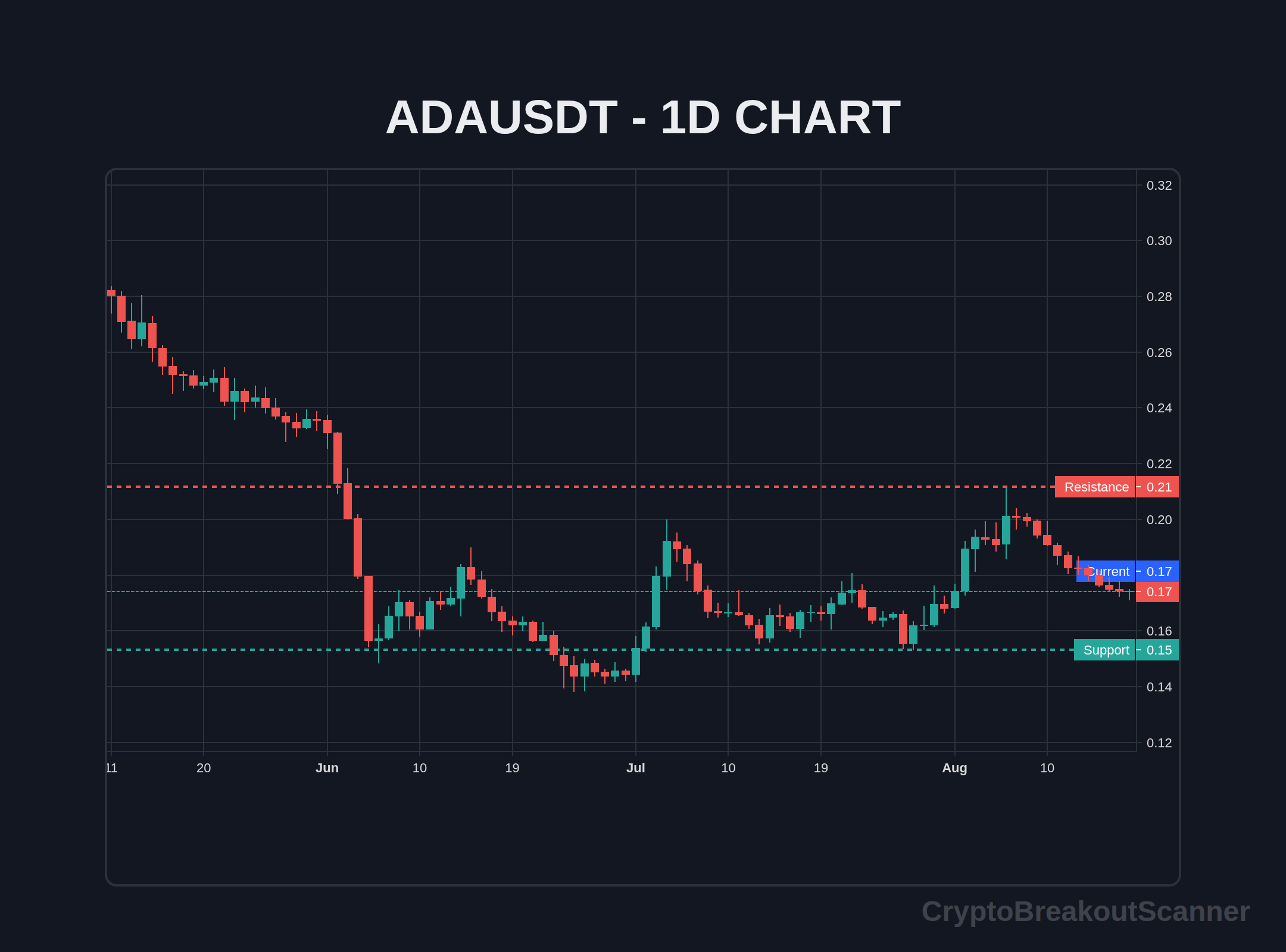 guide crypto breakout tool for ada - ADAUSDT Chart