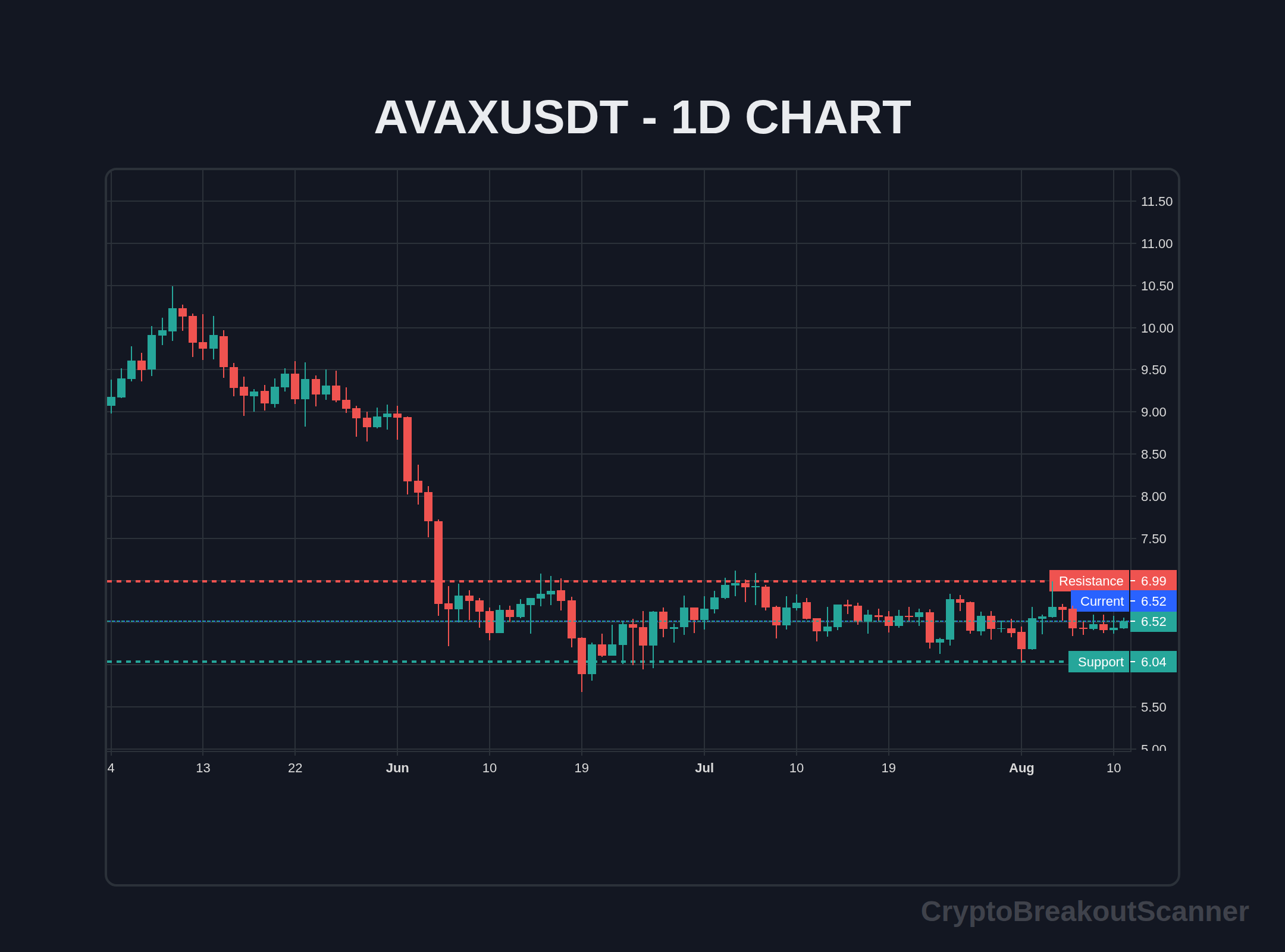 guide crypto breakout tool for avax - AVAXUSDT Chart