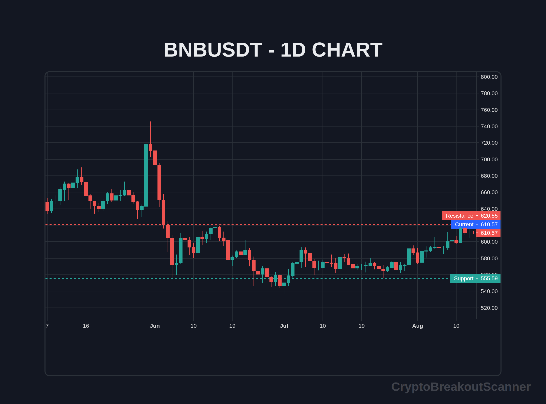 guide crypto breakout tool for bnb - BNBUSDT Chart