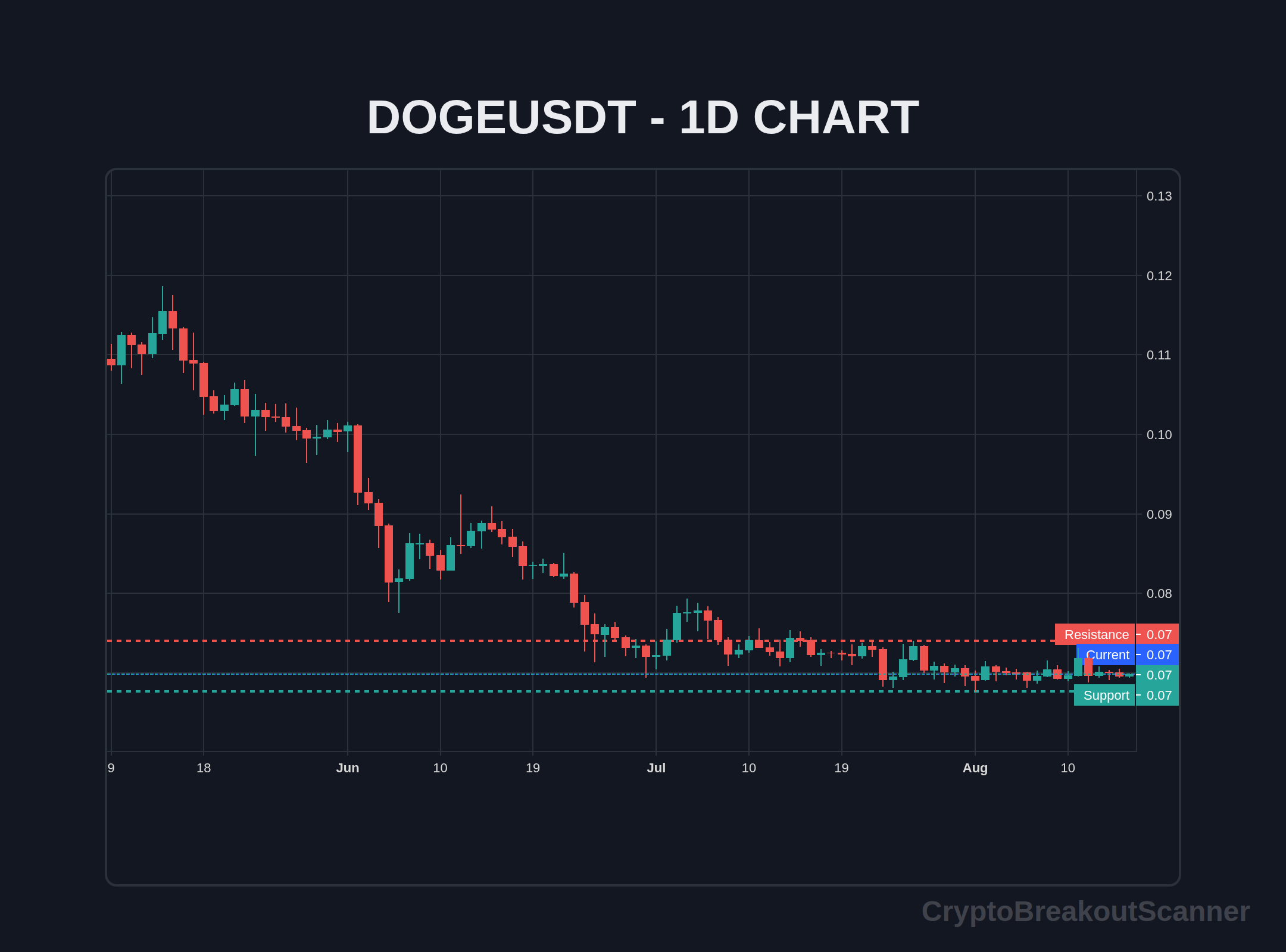 guide crypto breakout tool for dogecoin - DOGEUSDT Chart