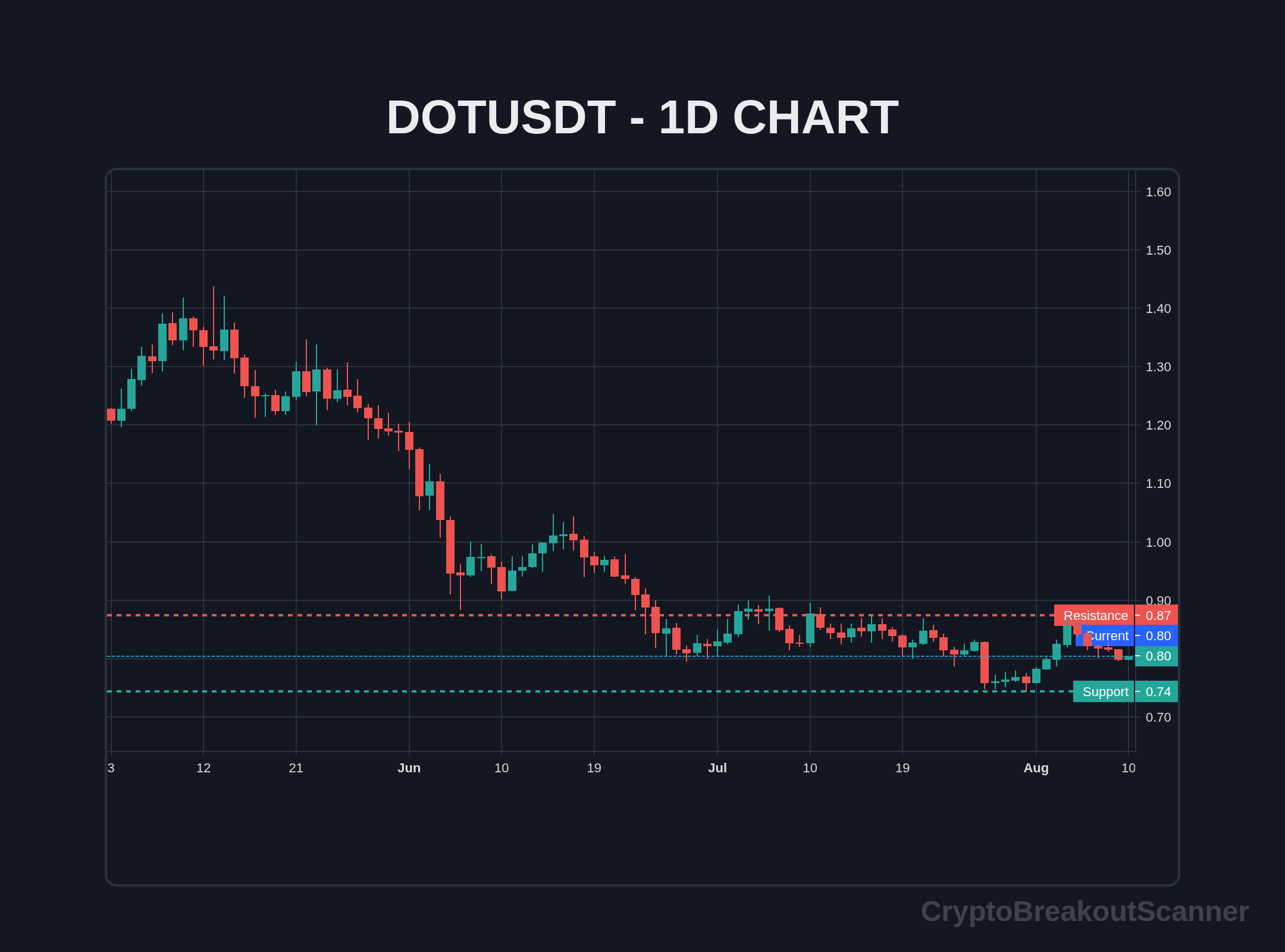 guide crypto breakout tool for dot - DOTUSDT Chart