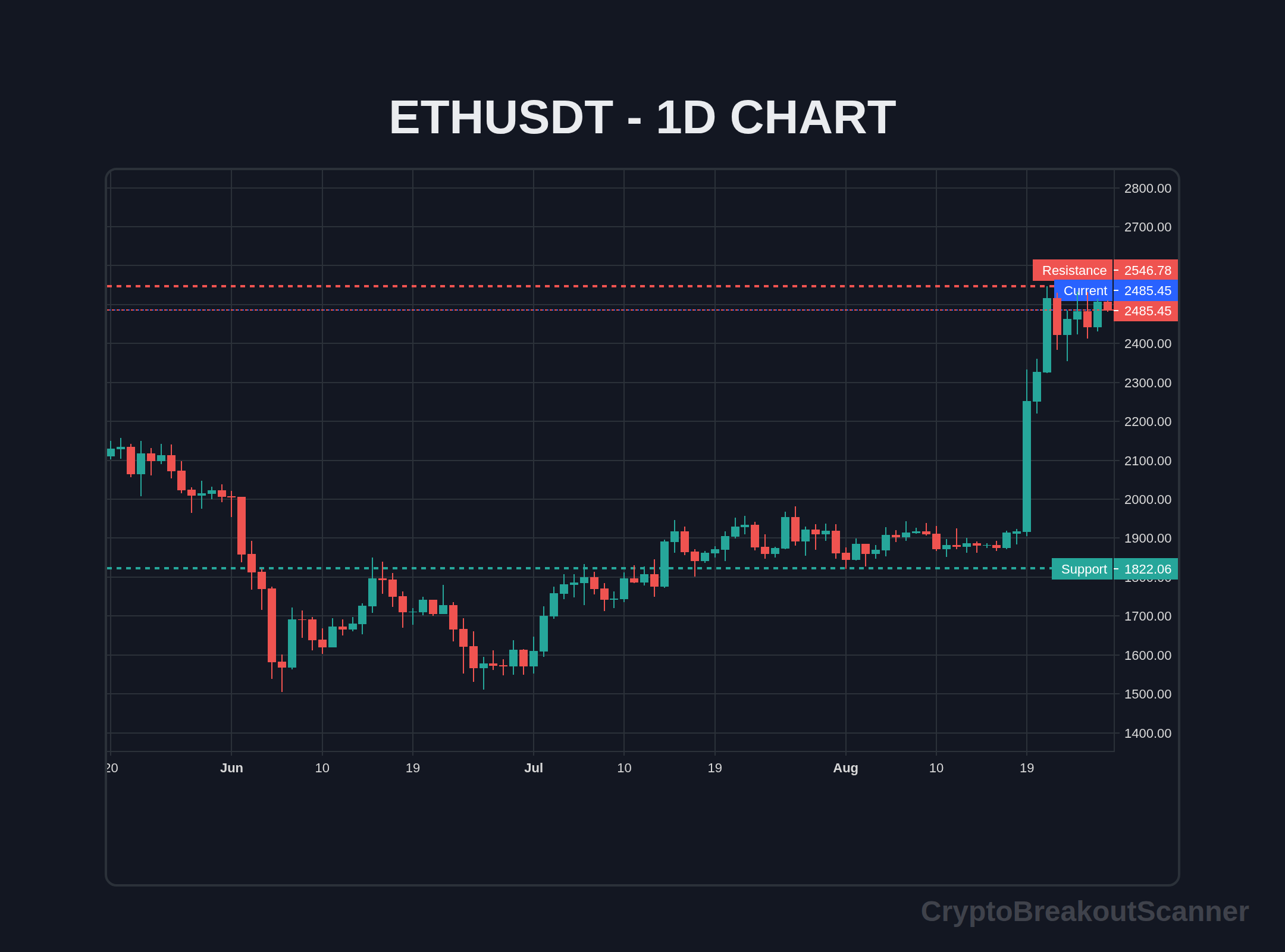 guide crypto breakout tool for eth - ETHUSDT Chart