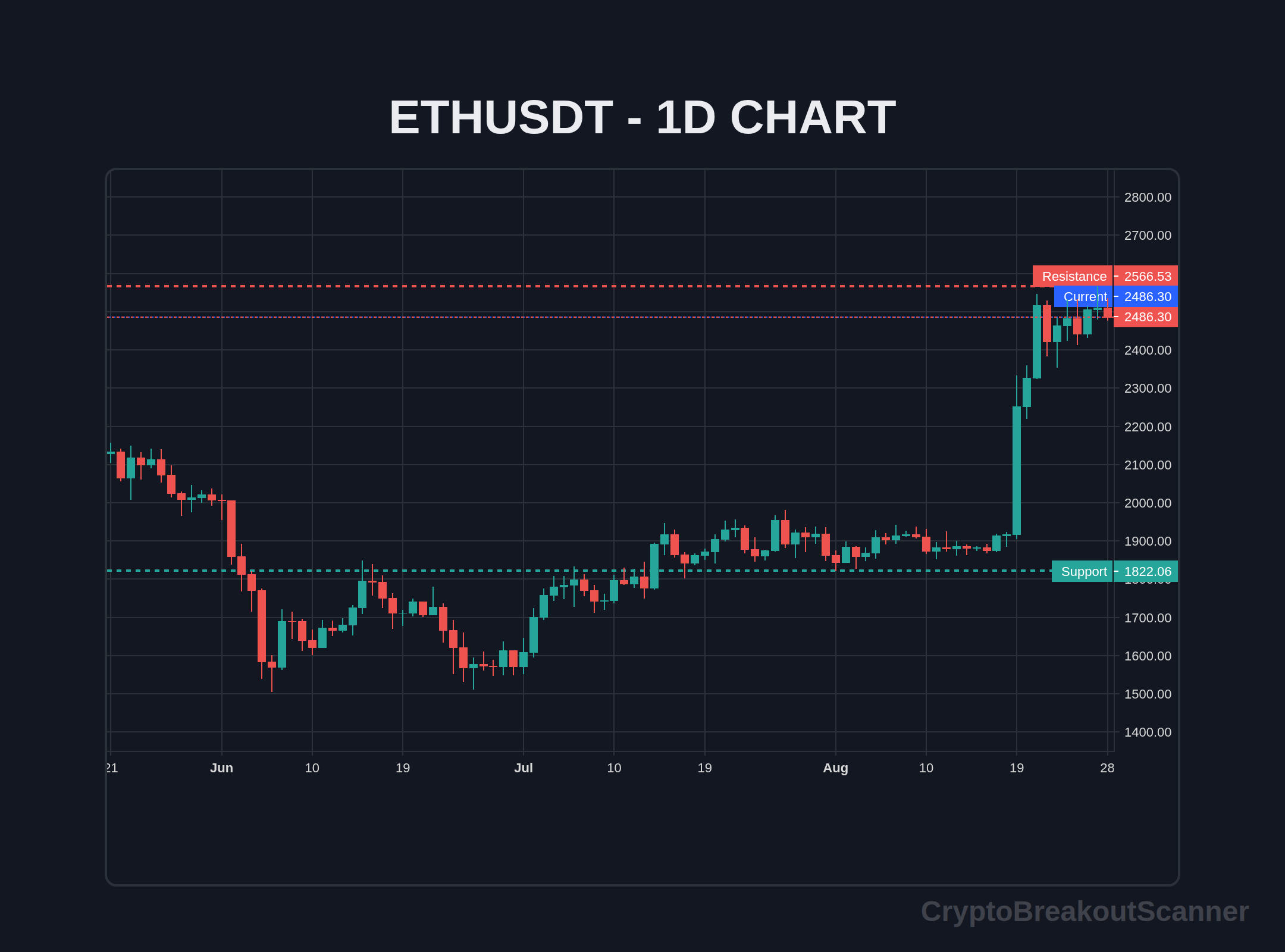 guide crypto breakout tool for ethereum - ETHUSDT Chart