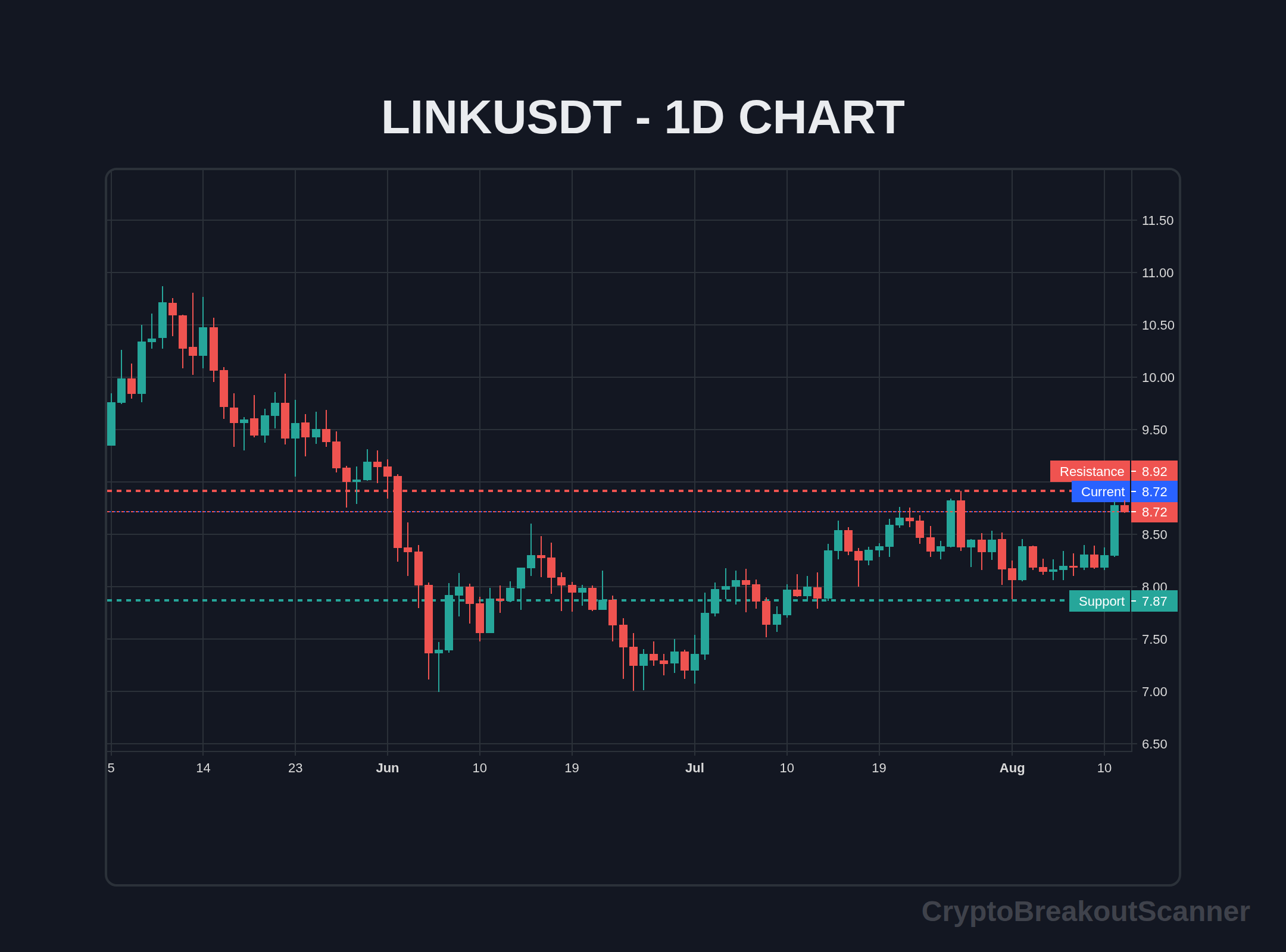guide crypto breakout tool for link - LINKUSDT Chart
