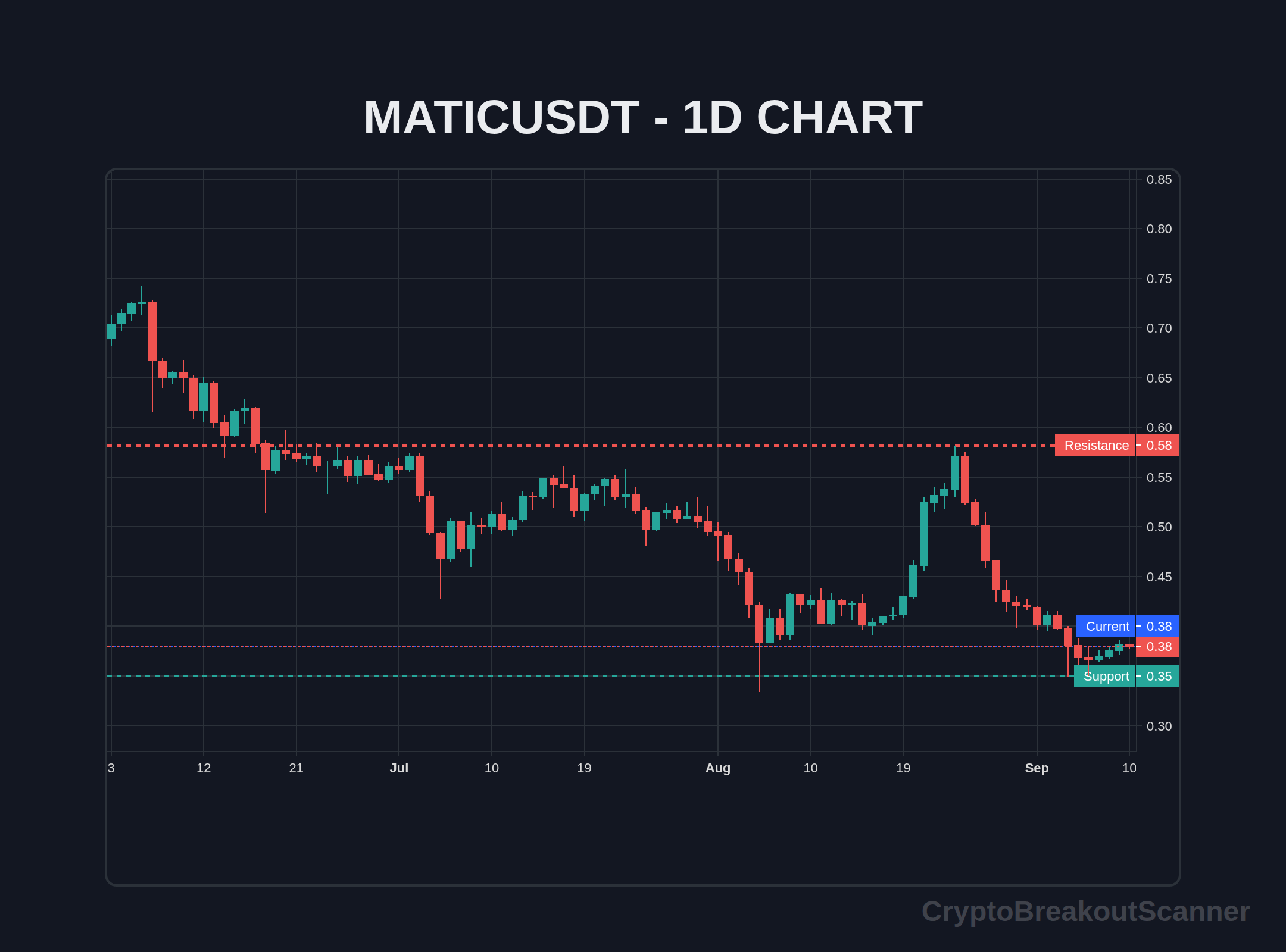 guide crypto breakout tool for matic - MATICUSDT Chart