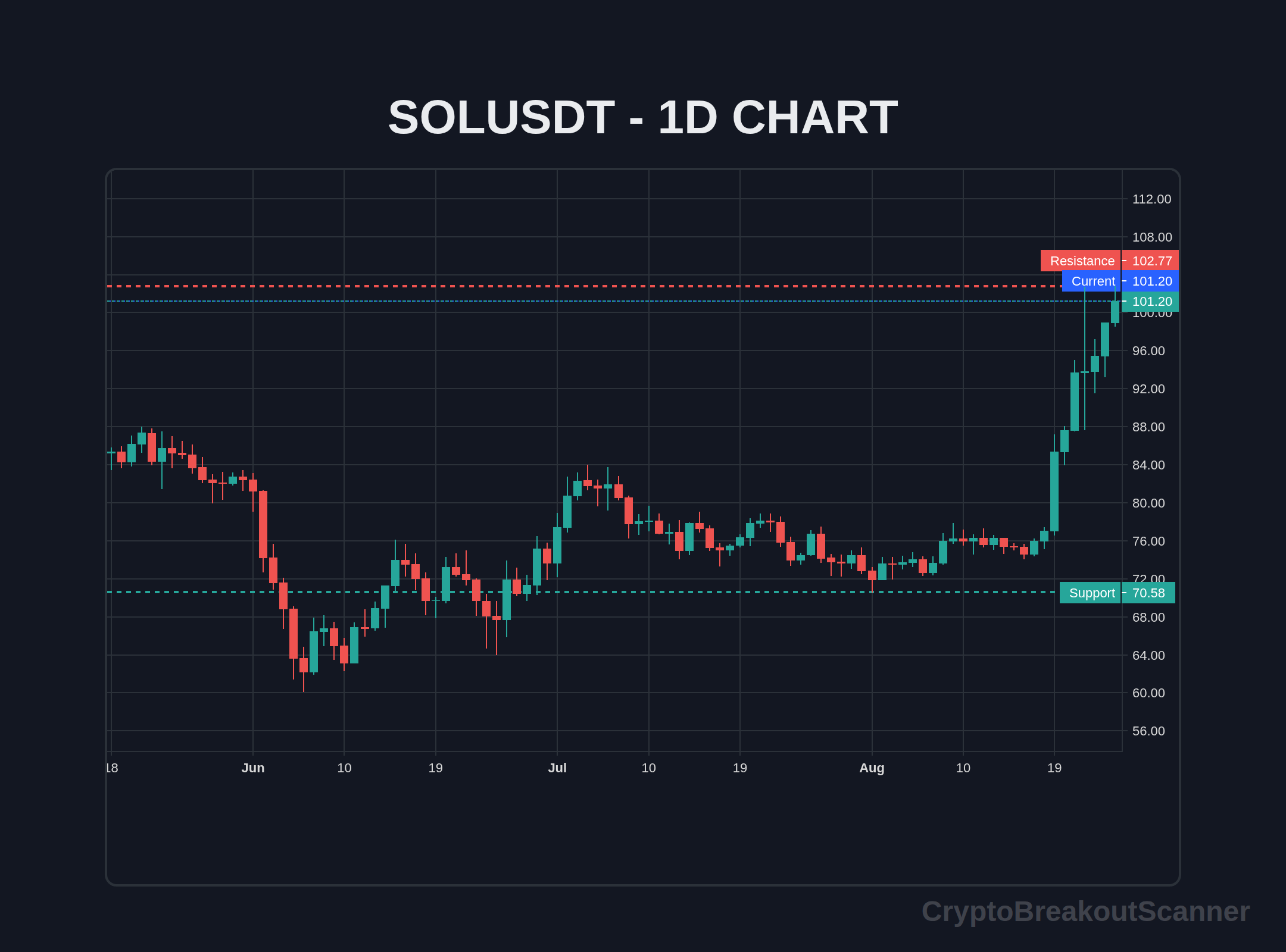 guide crypto breakout tool for sol - SOLUSDT Chart