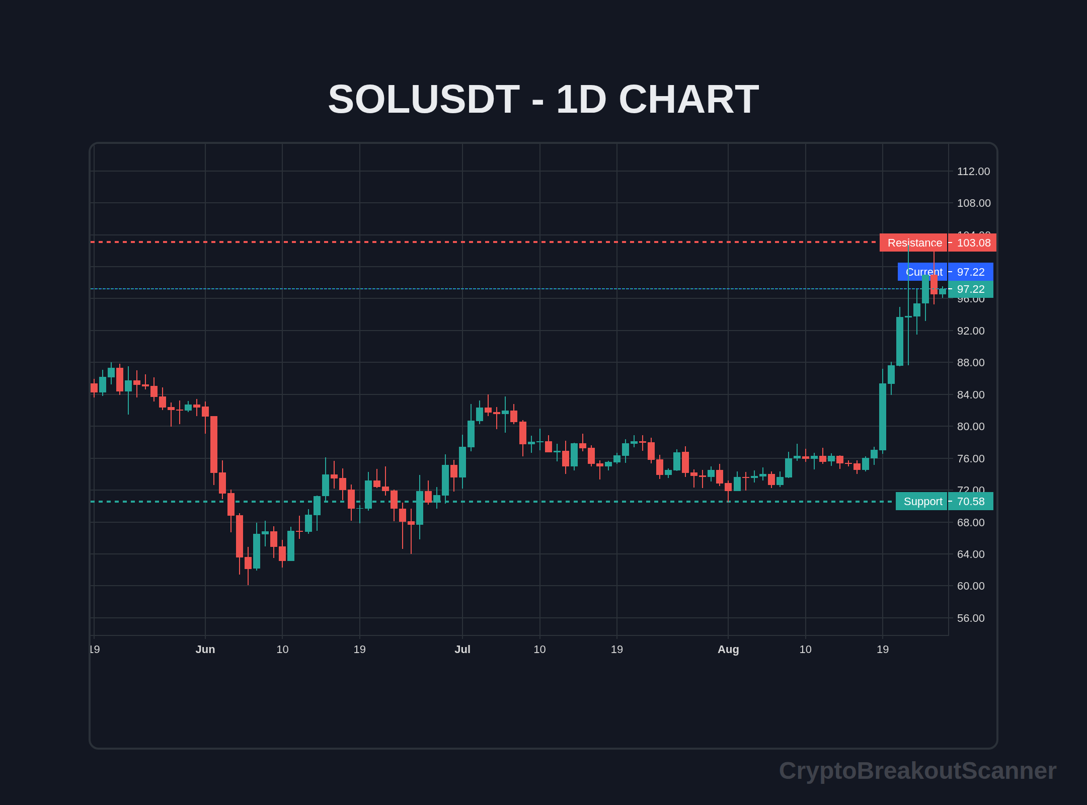guide crypto breakout tool for solana - SOLUSDT Chart