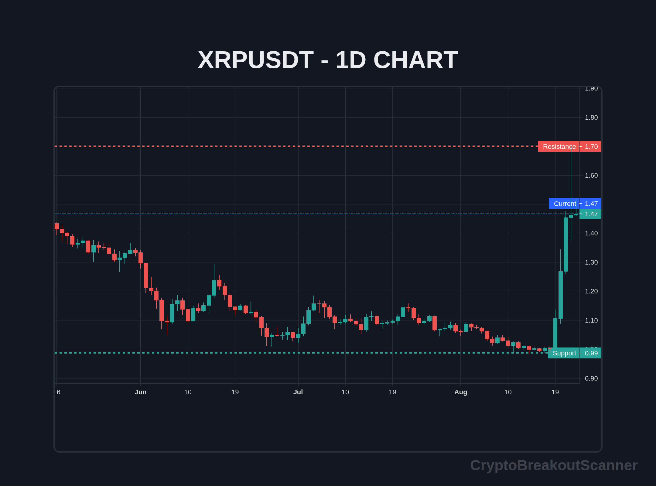 guide crypto breakout tool for xrp - XRPUSDT Chart
