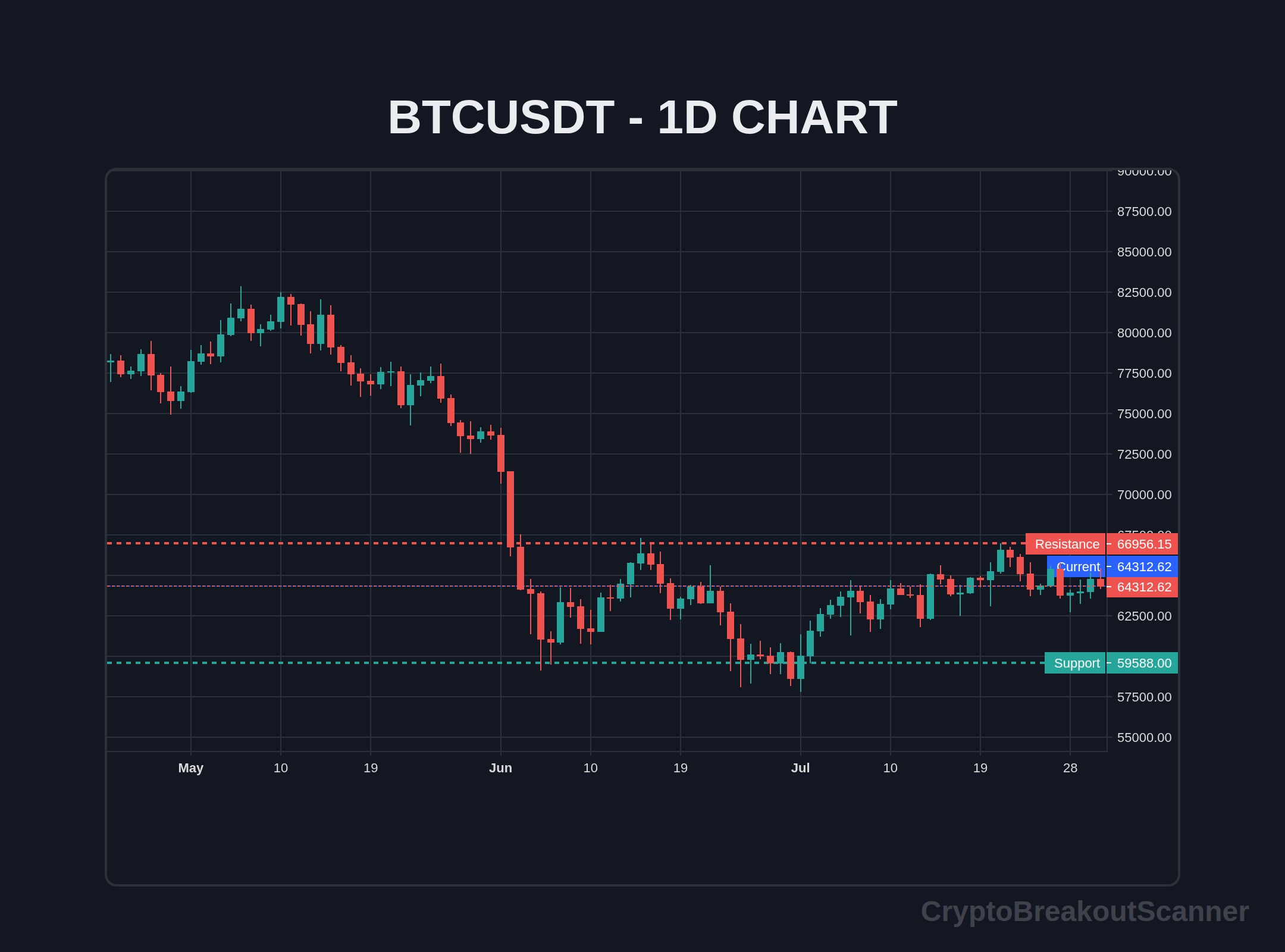 guide price breakout crypto - BTCUSDT Chart