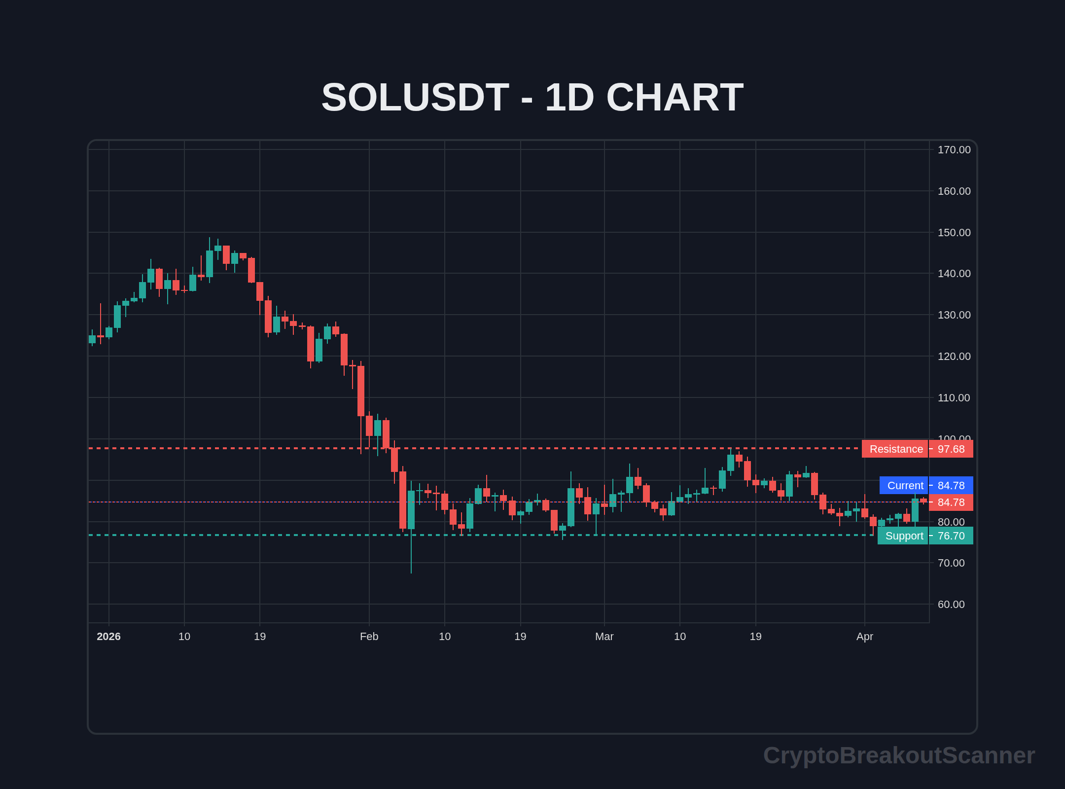 guide price breakout crypto for arb - SOLUSDT Chart