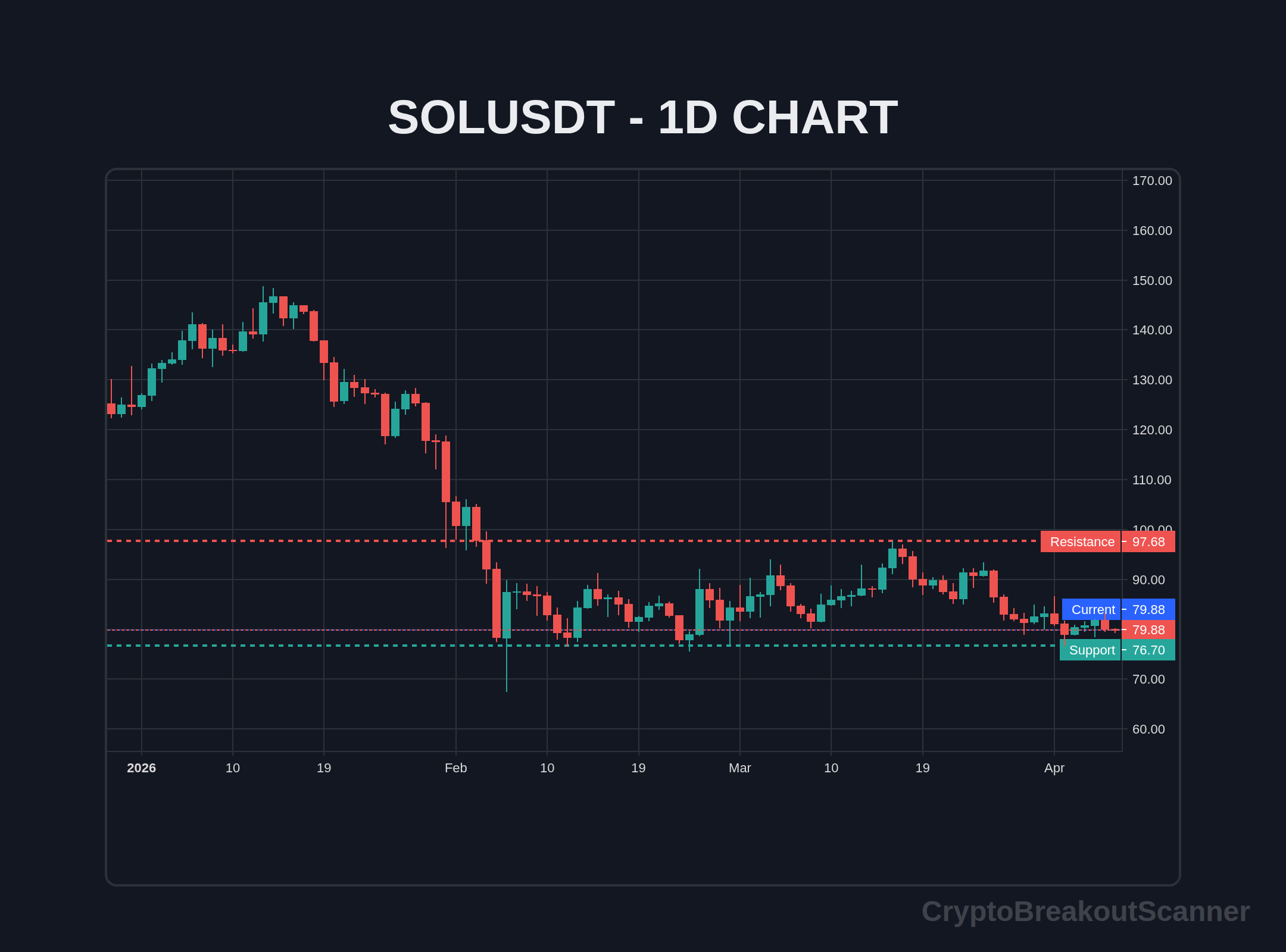 guide price breakout crypto for avax - SOLUSDT Chart