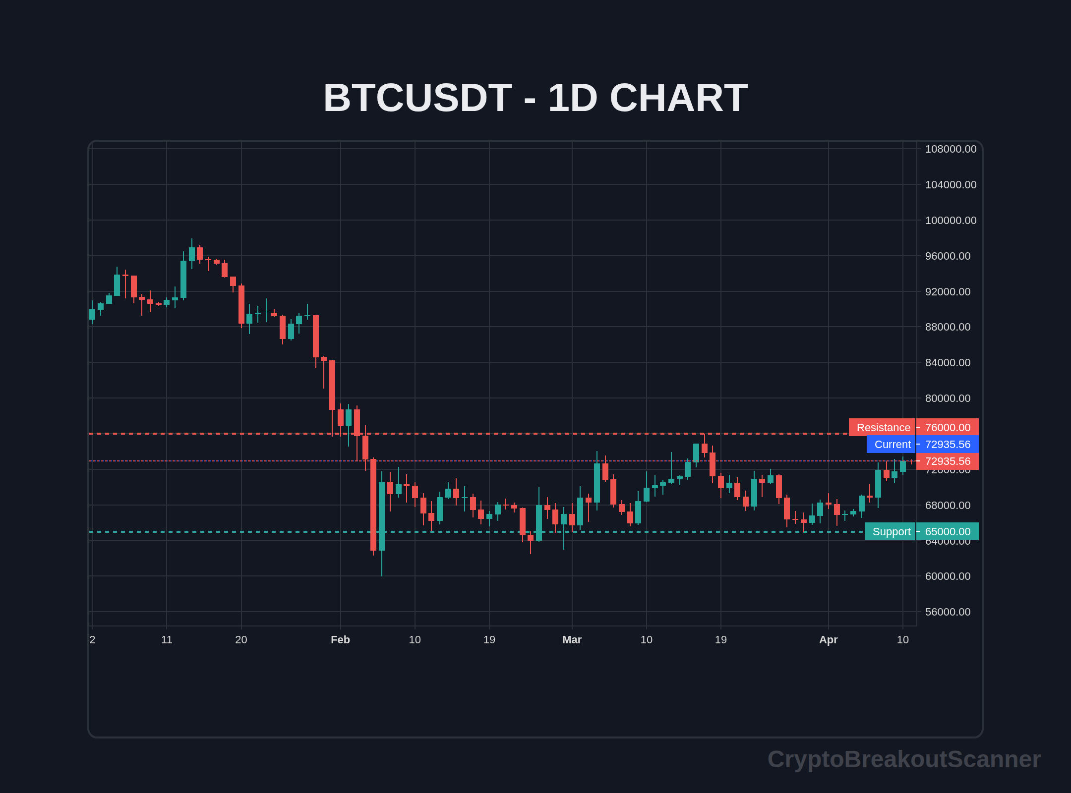 guide price breakout crypto for bnb - BTCUSDT Chart
