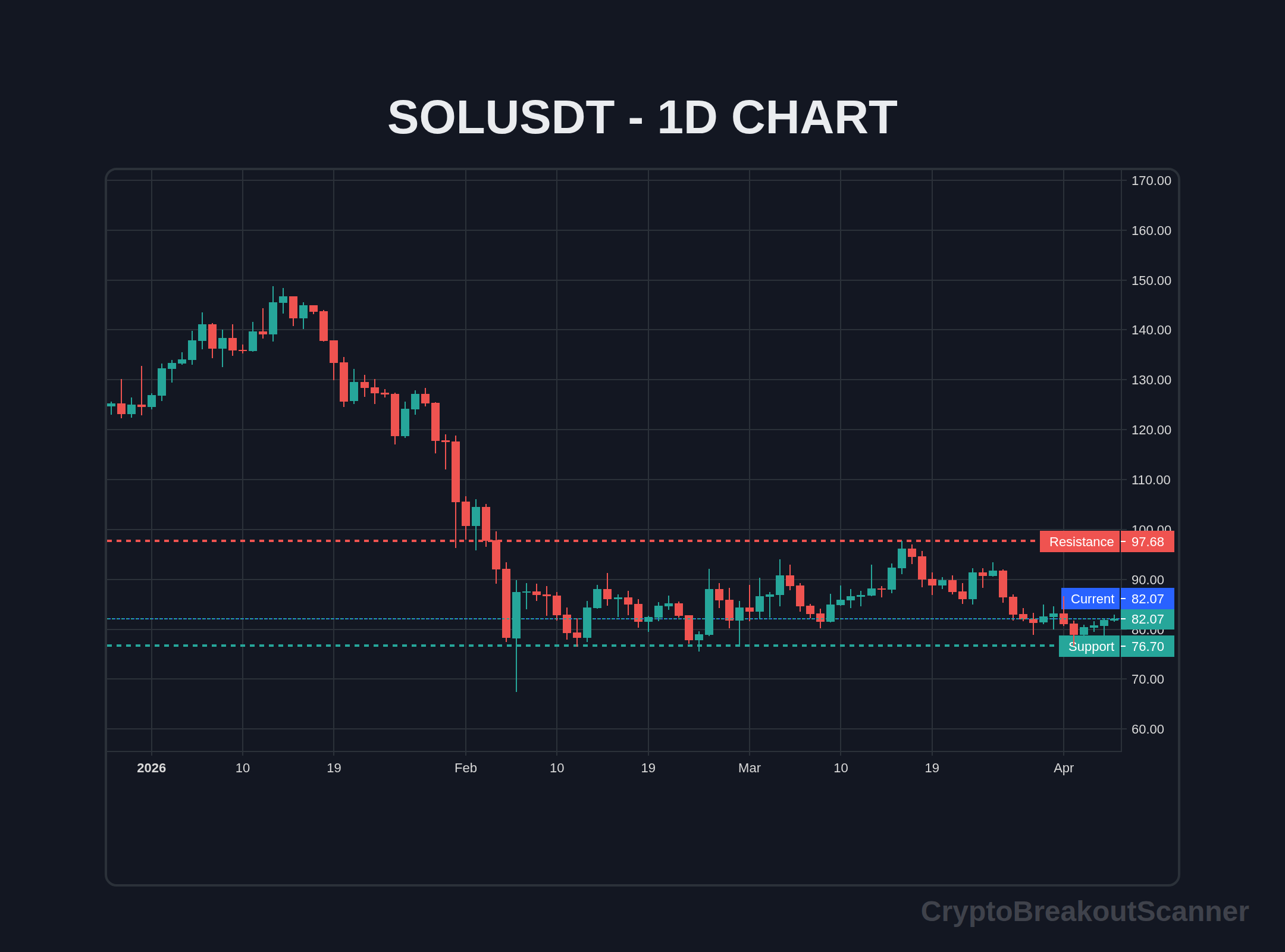 guide price breakout crypto for dot - SOLUSDT Chart