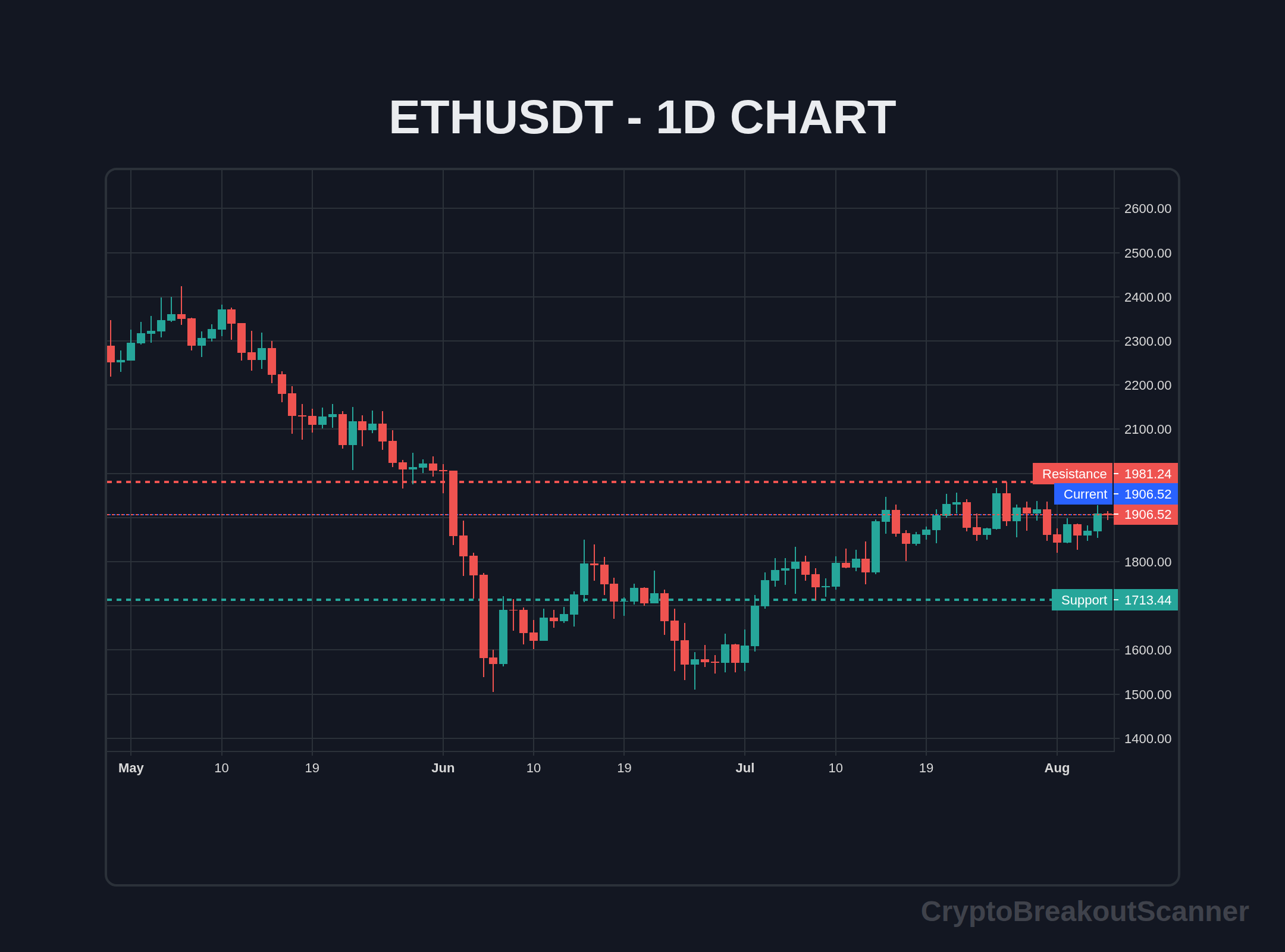 guide price breakout crypto for eth - ETHUSDT Chart