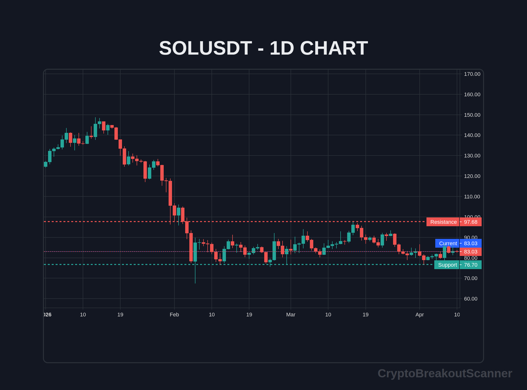 guide price breakout crypto for link - SOLUSDT Chart
