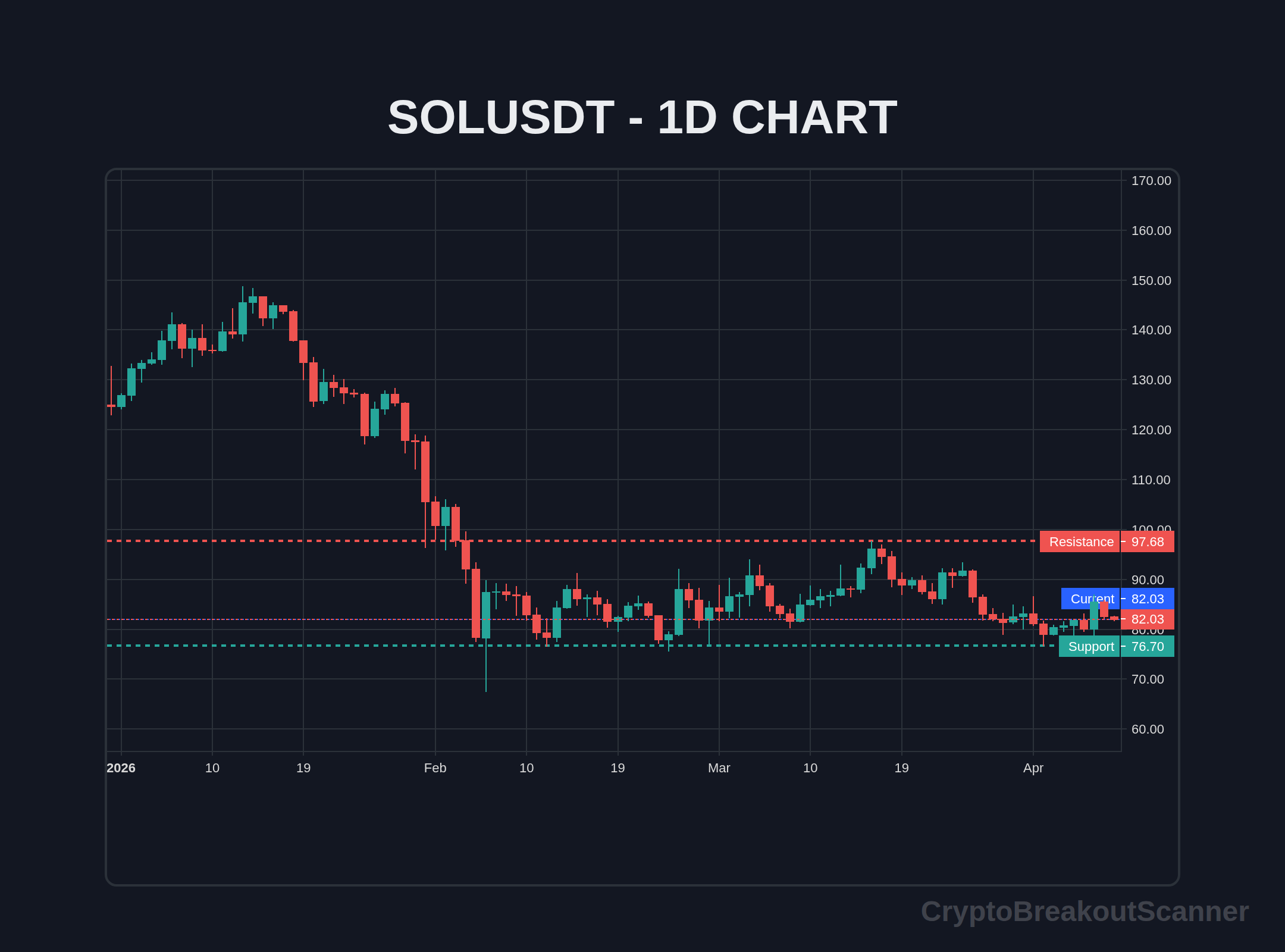 guide price breakout crypto for shiba inu - SOLUSDT Chart