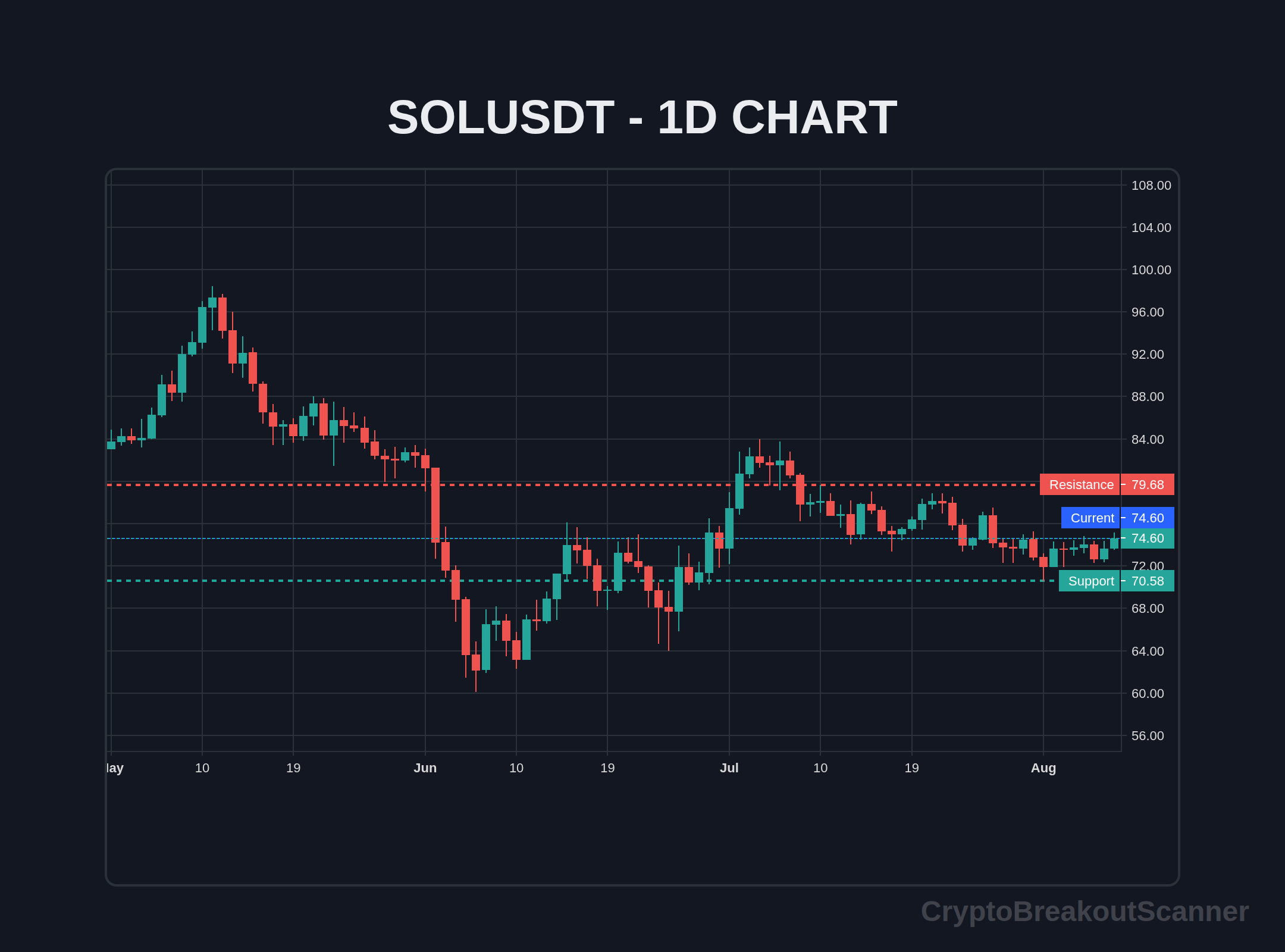 guide price breakout crypto for sol - SOLUSDT Chart