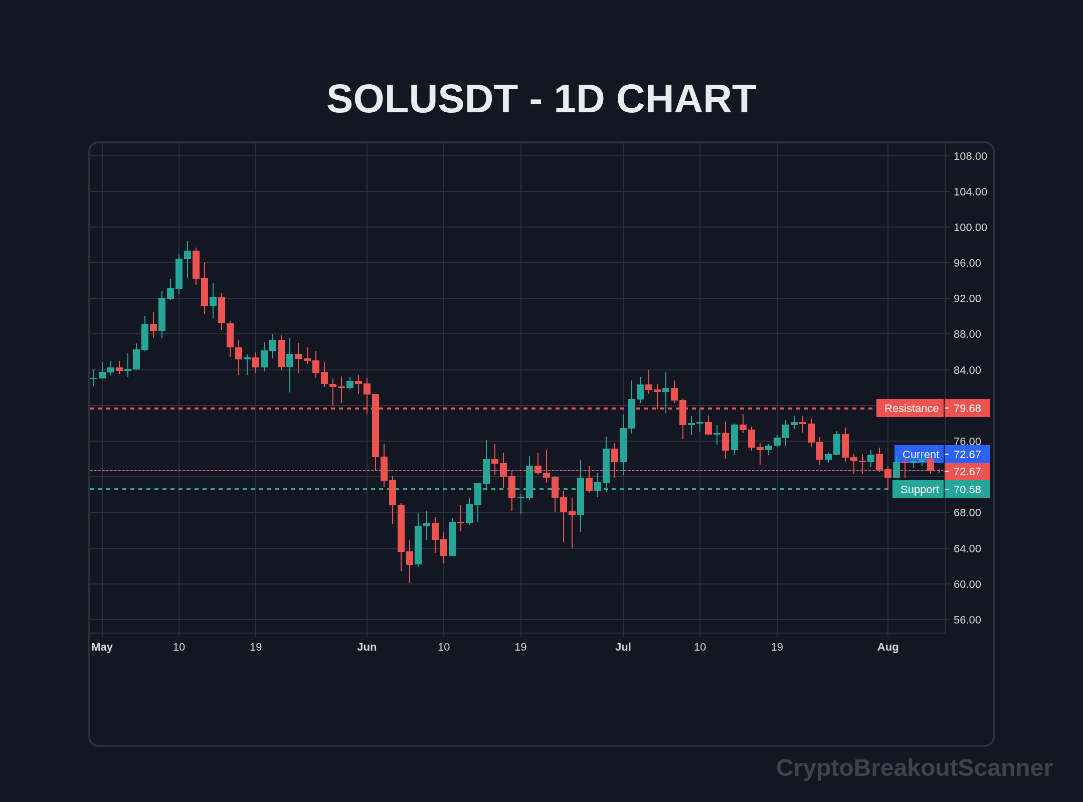 guide price breakout crypto for solana - SOLUSDT Chart