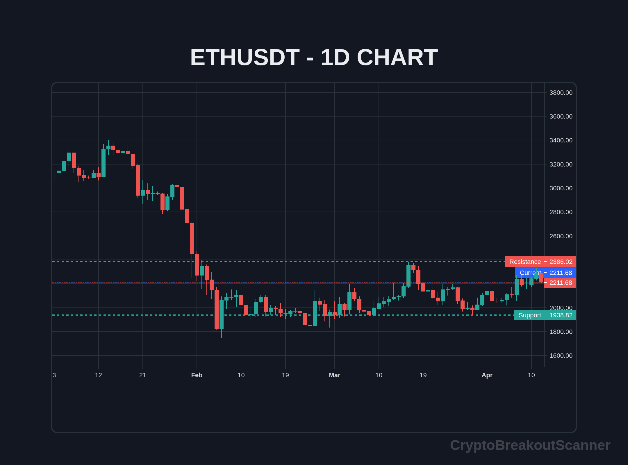 guide price breakout crypto for xrp - ETHUSDT Chart