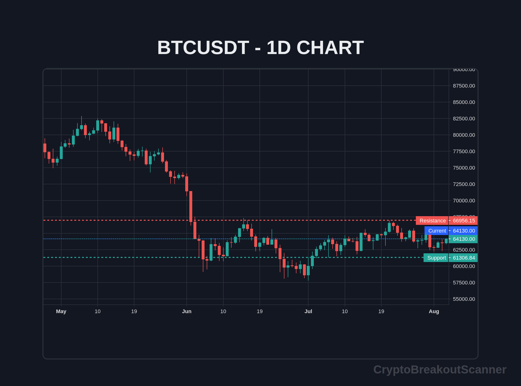 how to breakout strategy crypto - BTCUSDT Chart
