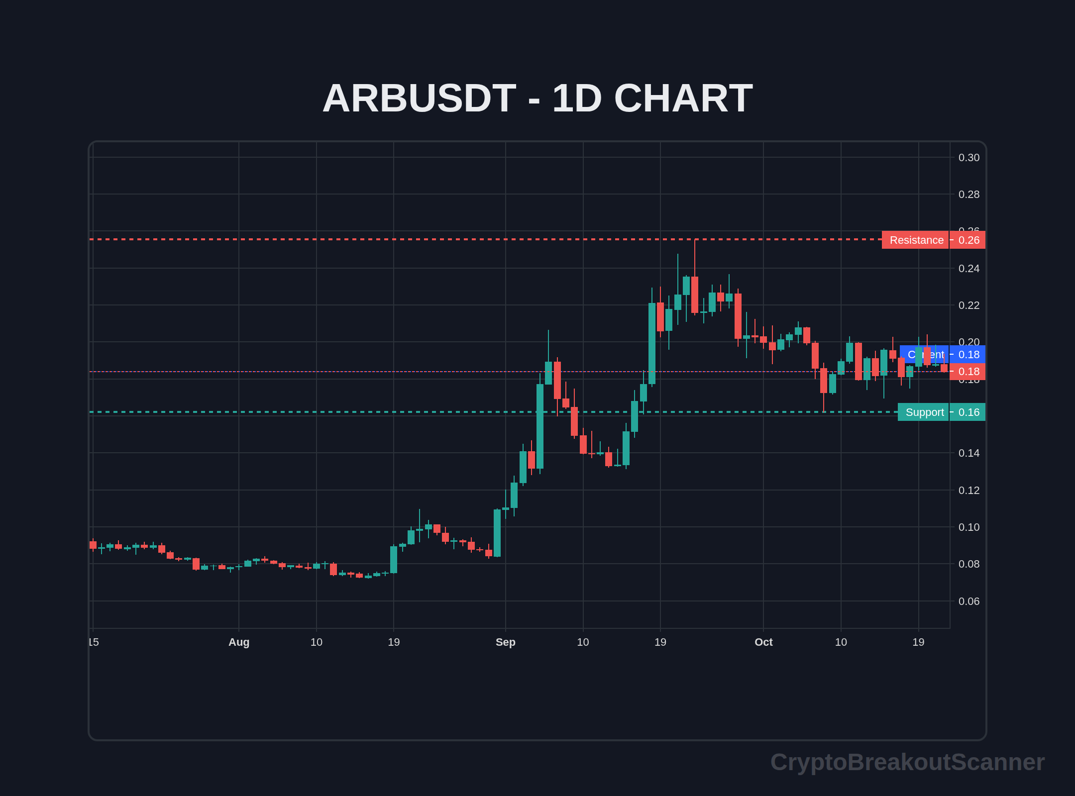 how to crypto breakout alerts for arb - ARBUSDT Chart