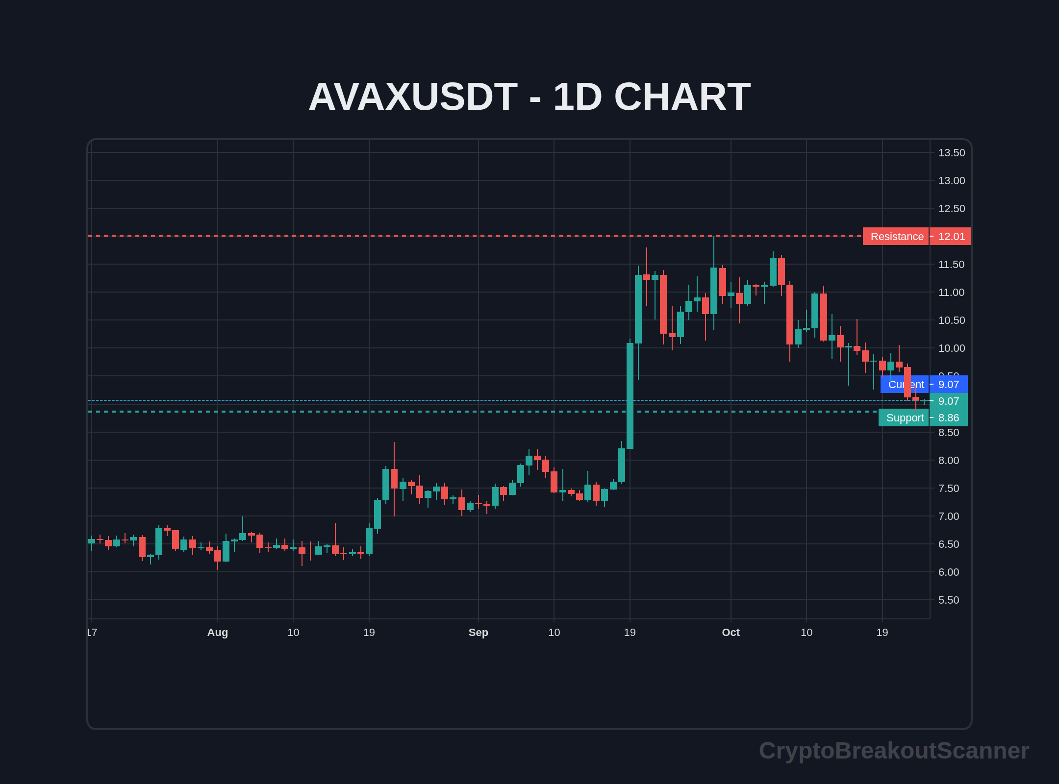 how to crypto breakout alerts for avax - AVAXUSDT Chart