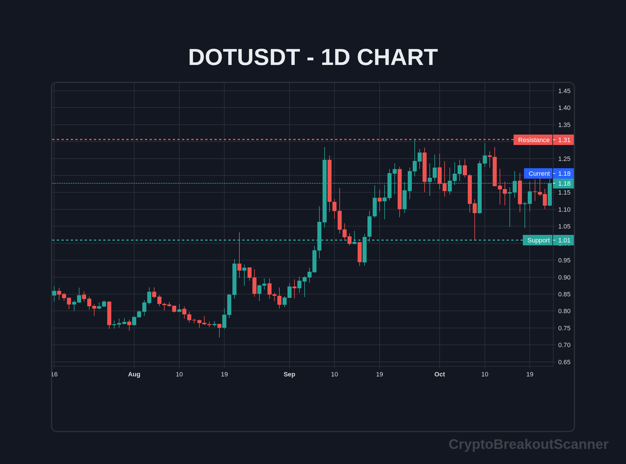 how to crypto breakout alerts for dot - DOTUSDT Chart