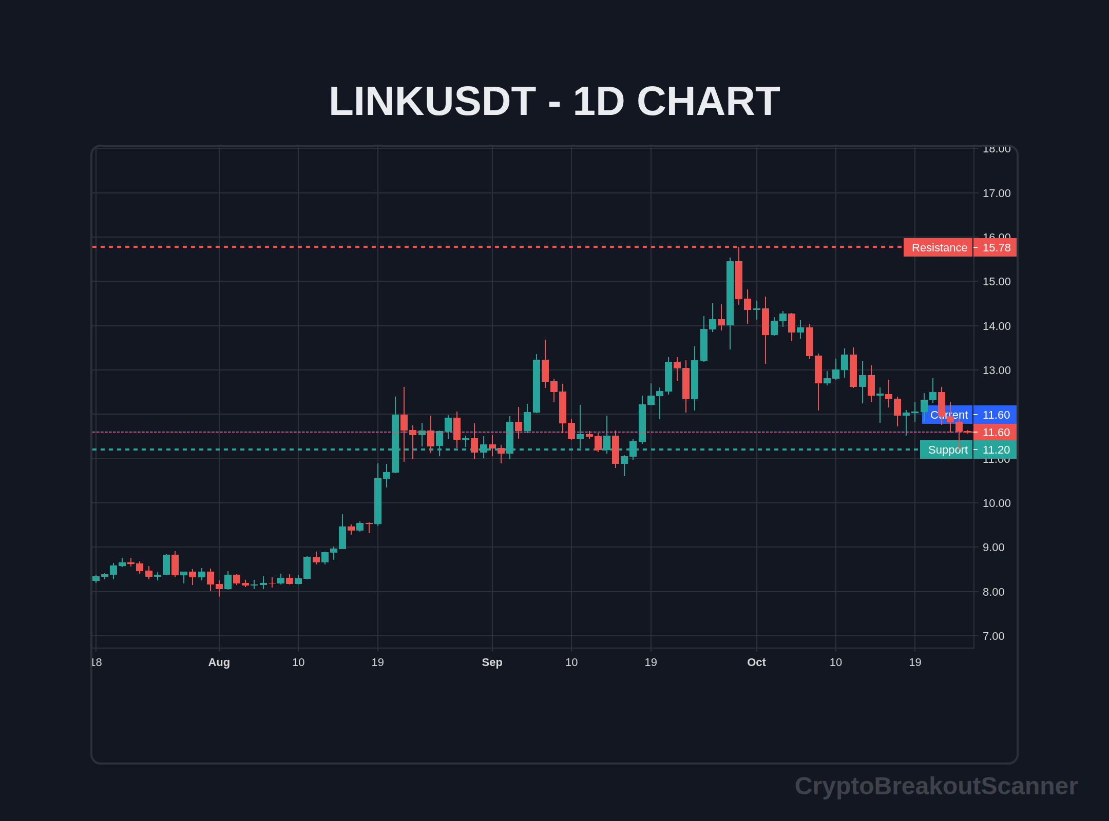 how to crypto breakout alerts for link - LINKUSDT Chart