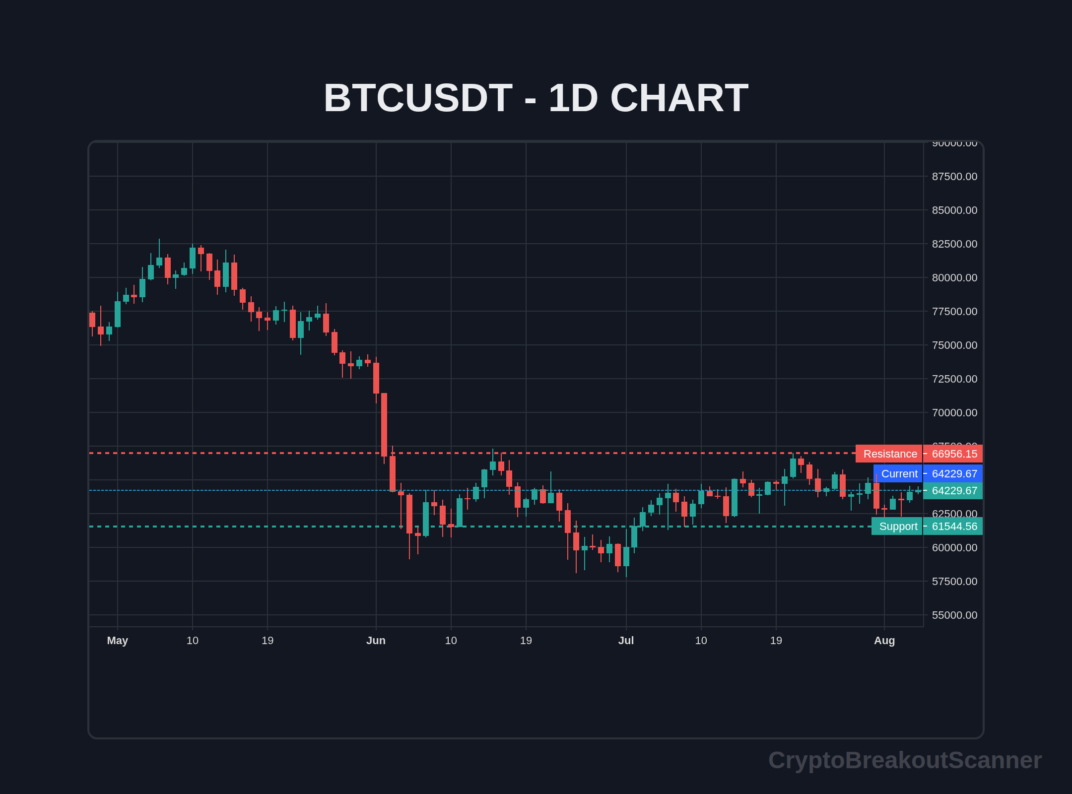 how to crypto breakout - BTCUSDT Chart