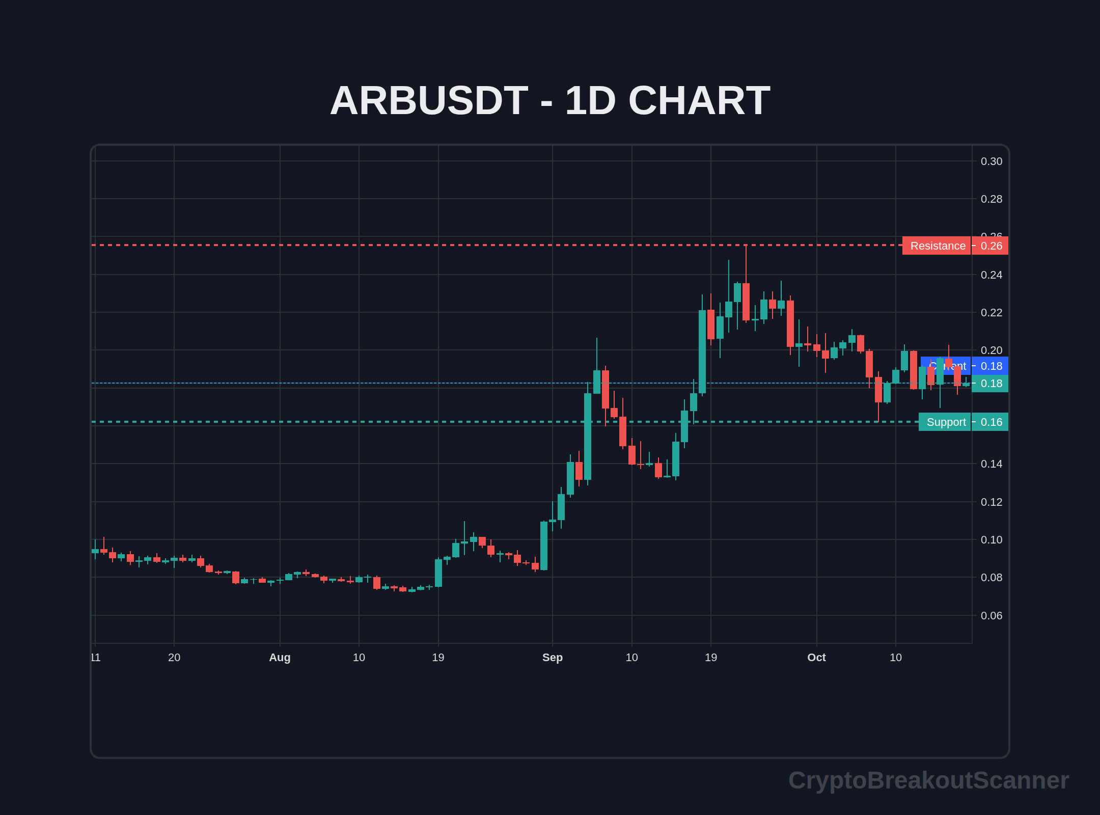 how to crypto breakout for arb - ARBUSDT Chart