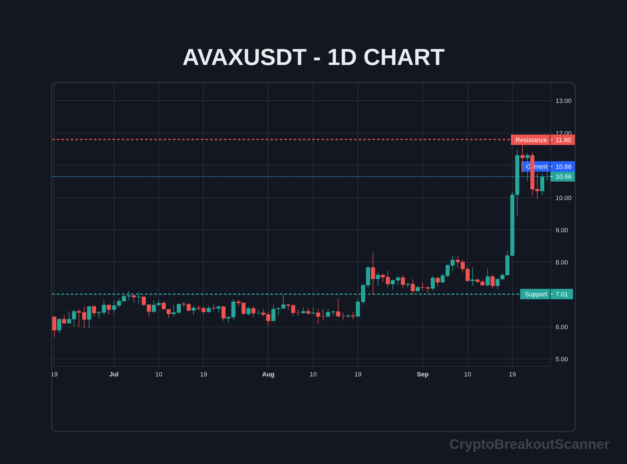 how to crypto breakout for avax - AVAXUSDT Chart