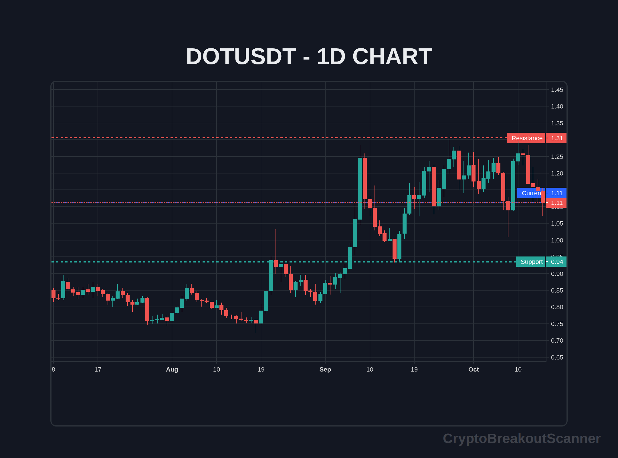 how to crypto breakout for dot - DOTUSDT Chart