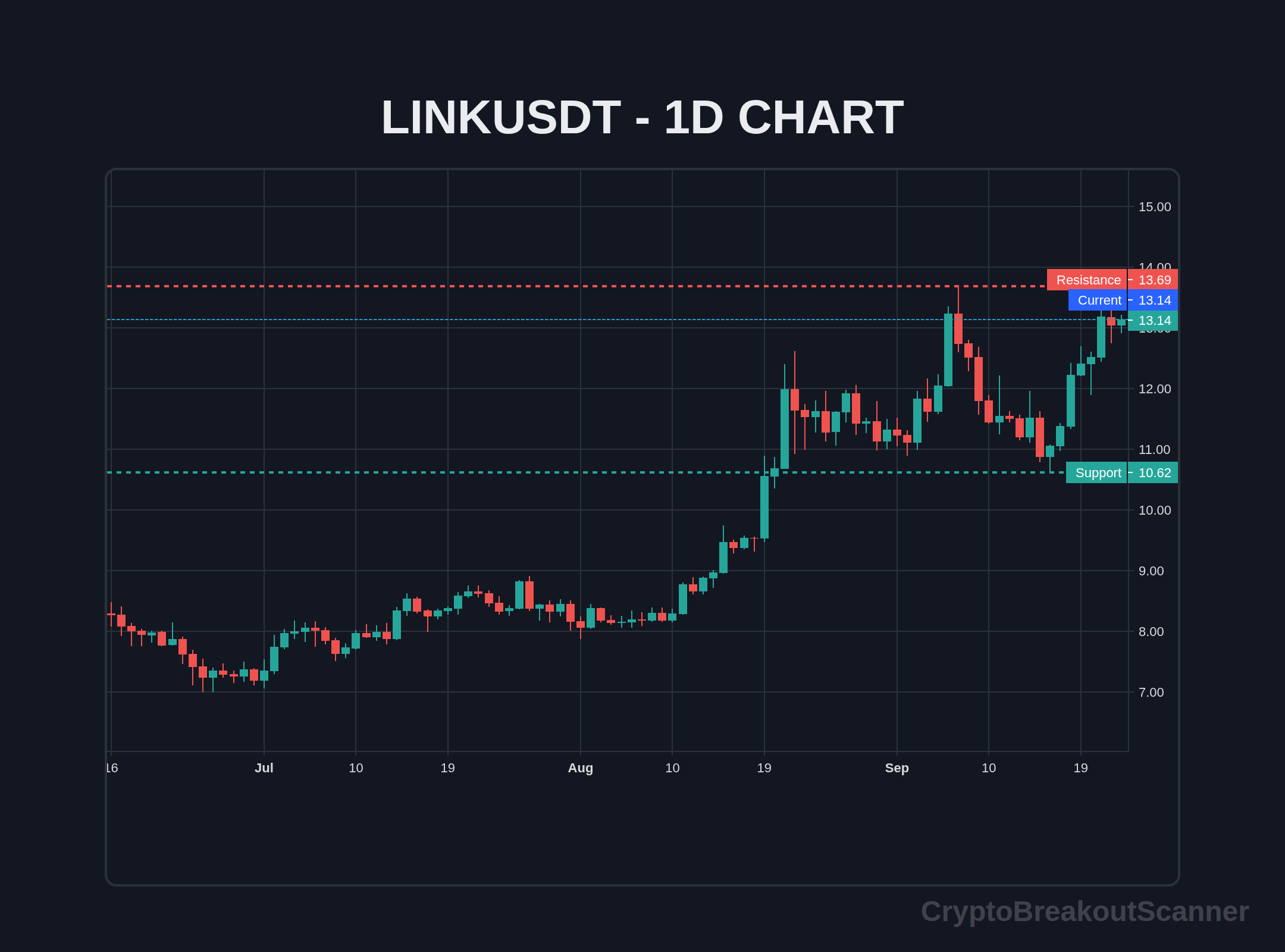 how to crypto breakout for link - LINKUSDT Chart