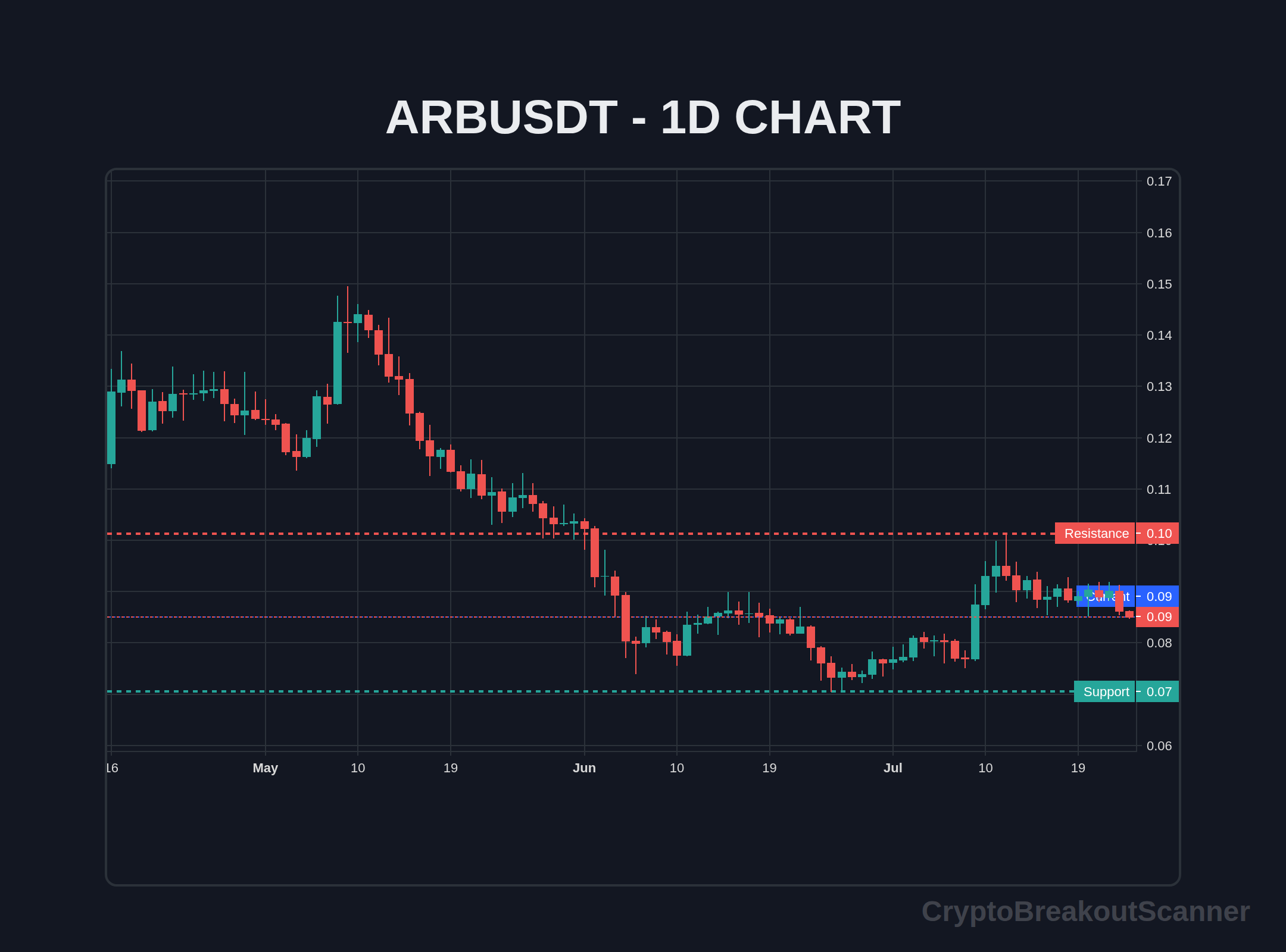how to crypto breakout indicator for arb - ARBUSDT Chart