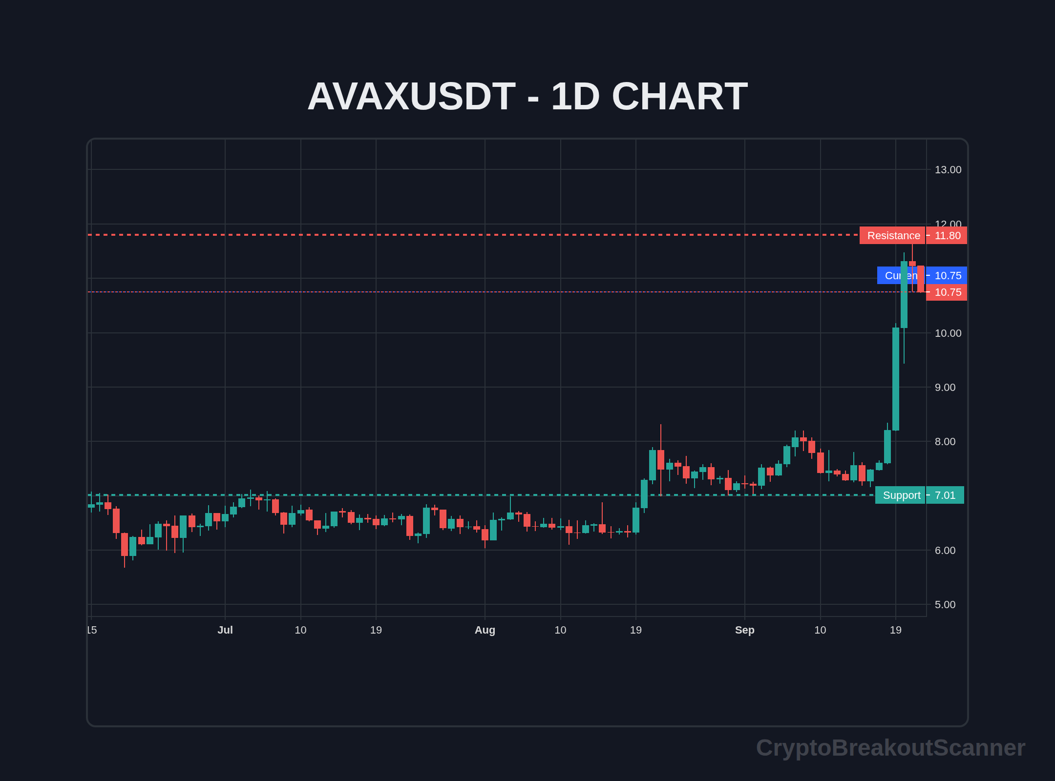 how to crypto breakout indicator for avax - AVAXUSDT Chart