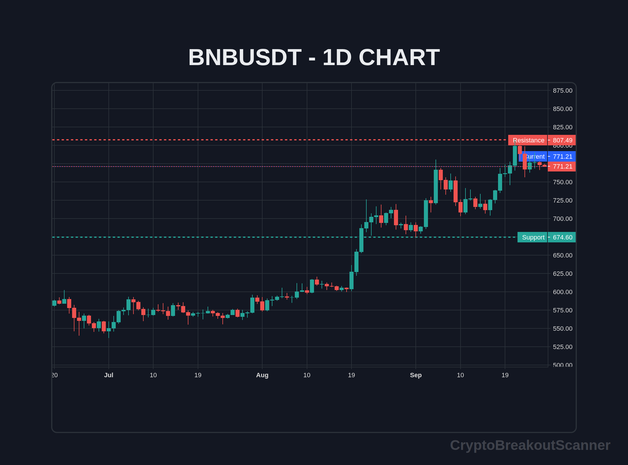 how to crypto breakout indicator for bnb - BNBUSDT Chart