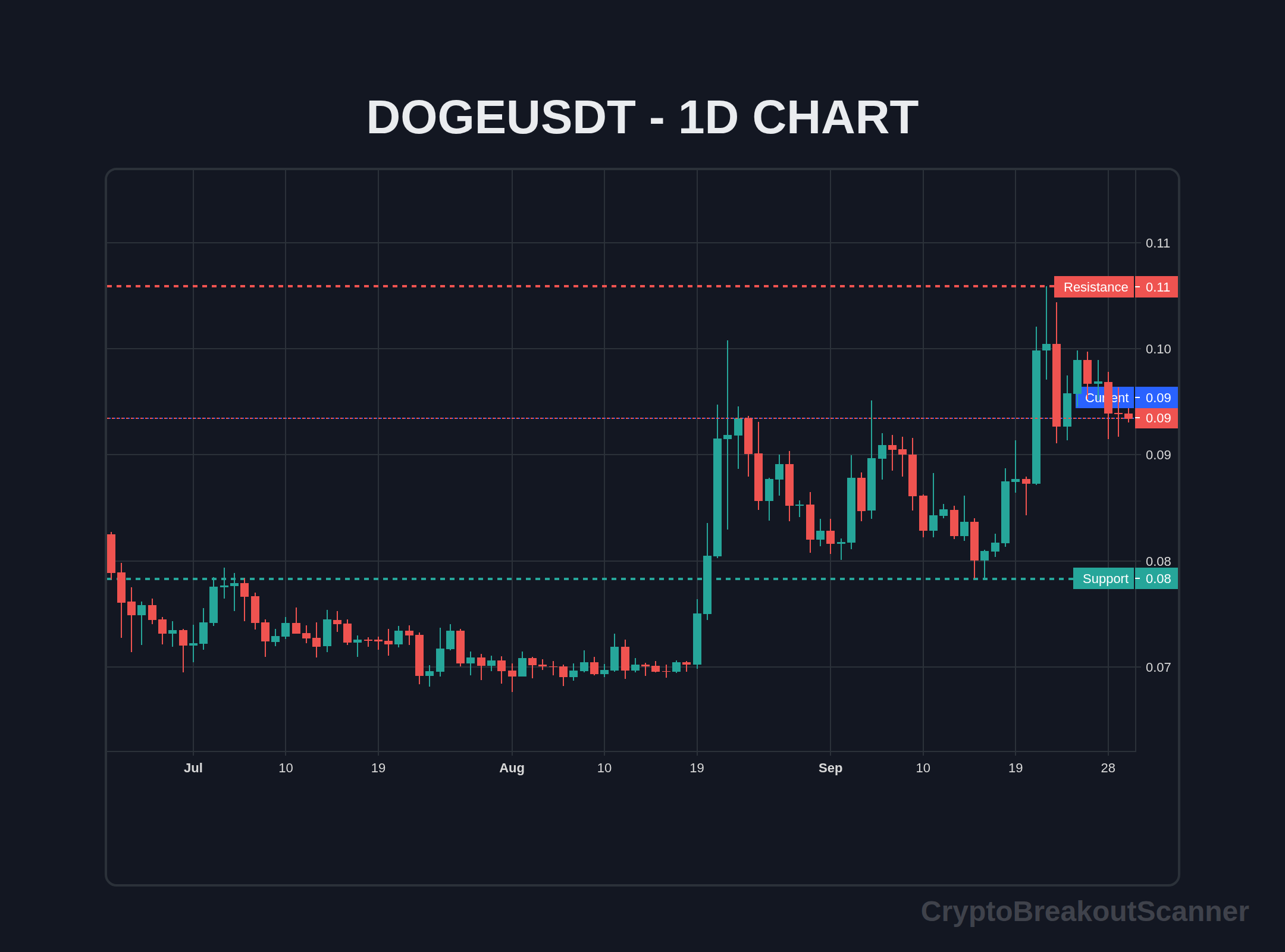 how to crypto breakout indicator for dogecoin - DOGEUSDT Chart