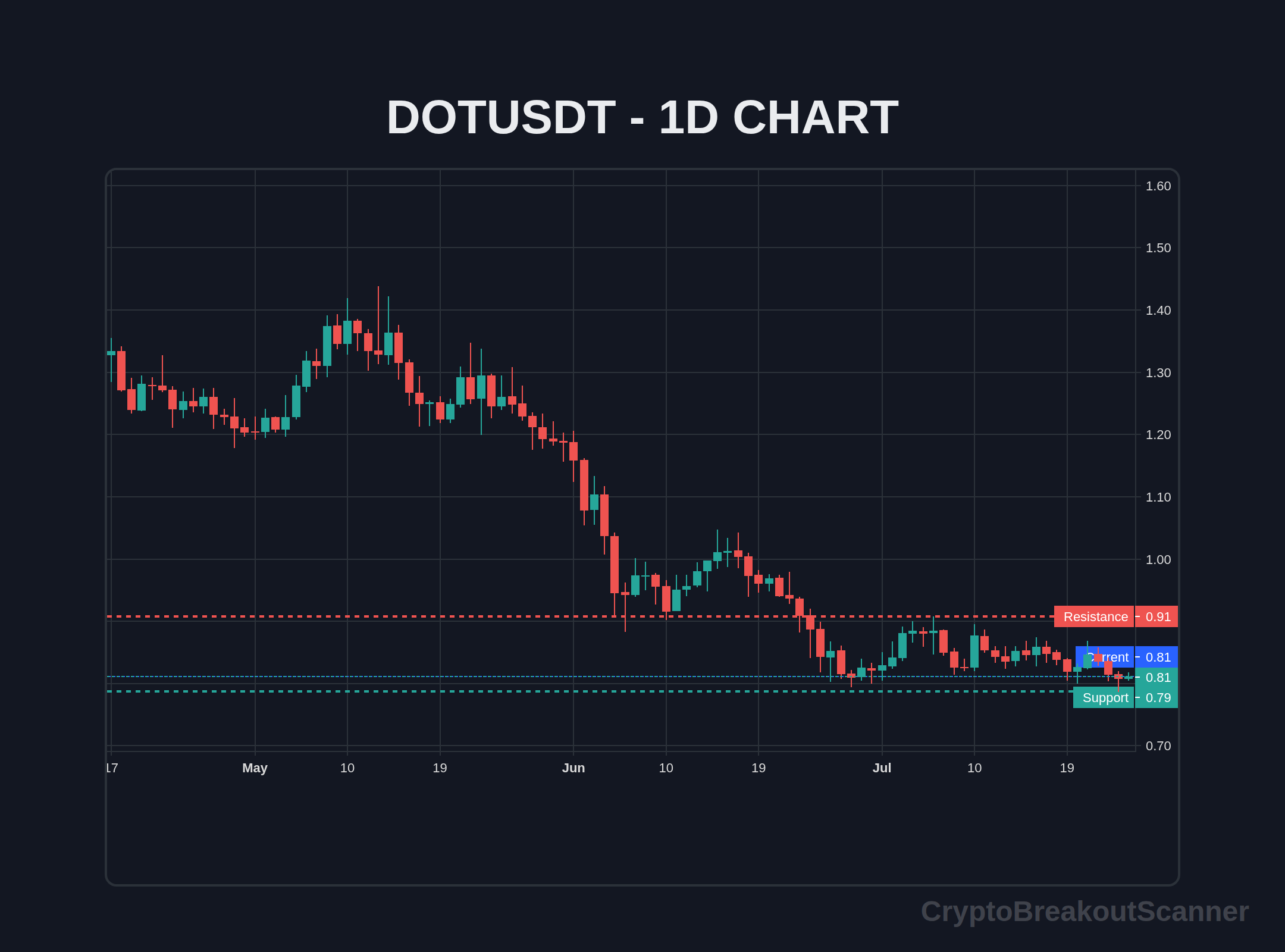 how to crypto breakout indicator for dot - DOTUSDT Chart