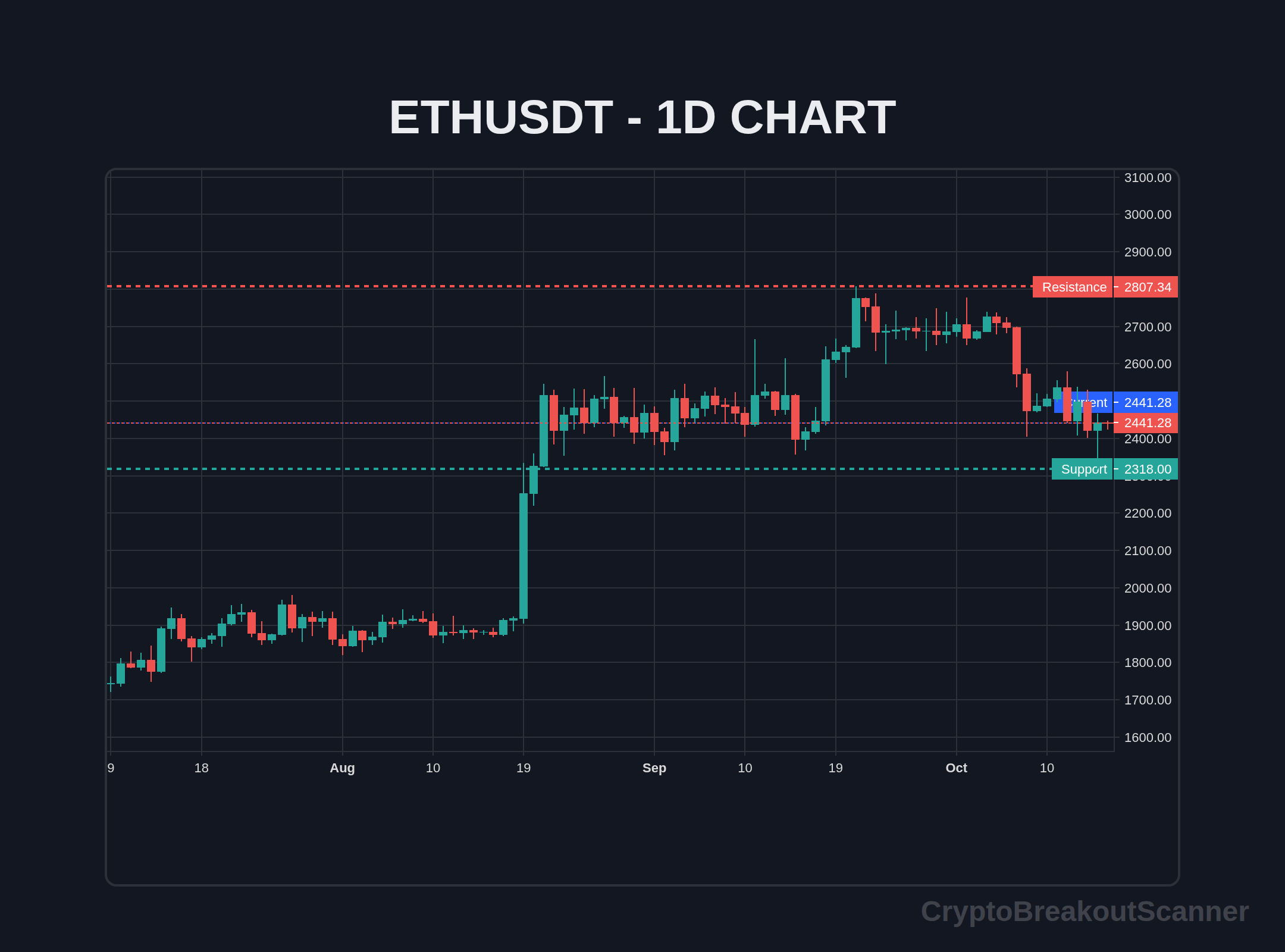 how to crypto breakout indicator for eth - ETHUSDT Chart