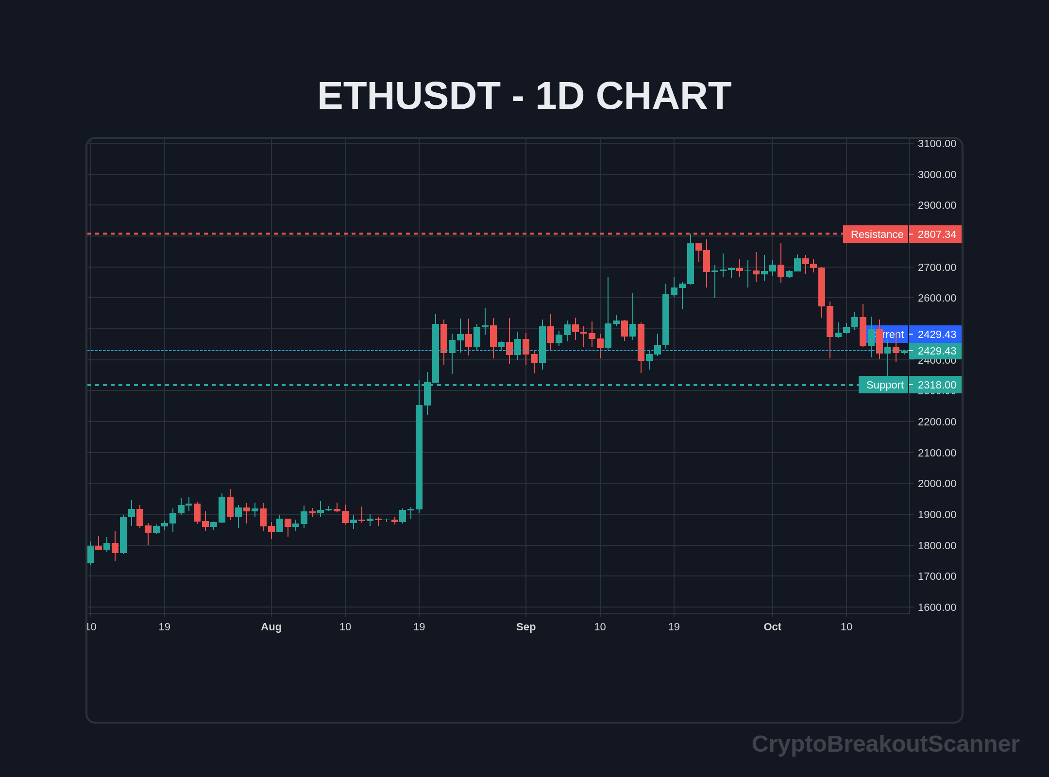 how to crypto breakout indicator for ethereum - ETHUSDT Chart