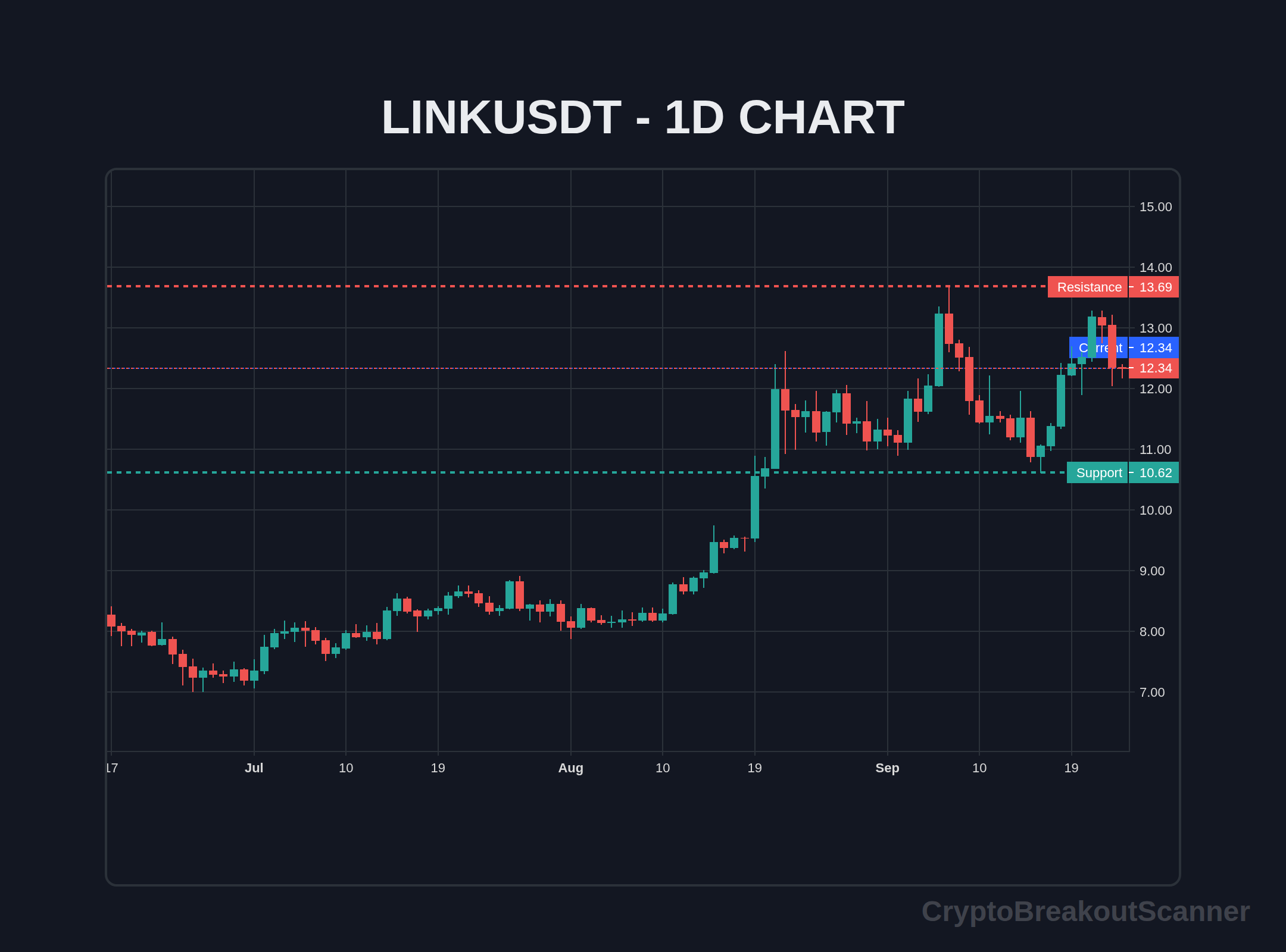 how to crypto breakout indicator for link - LINKUSDT Chart