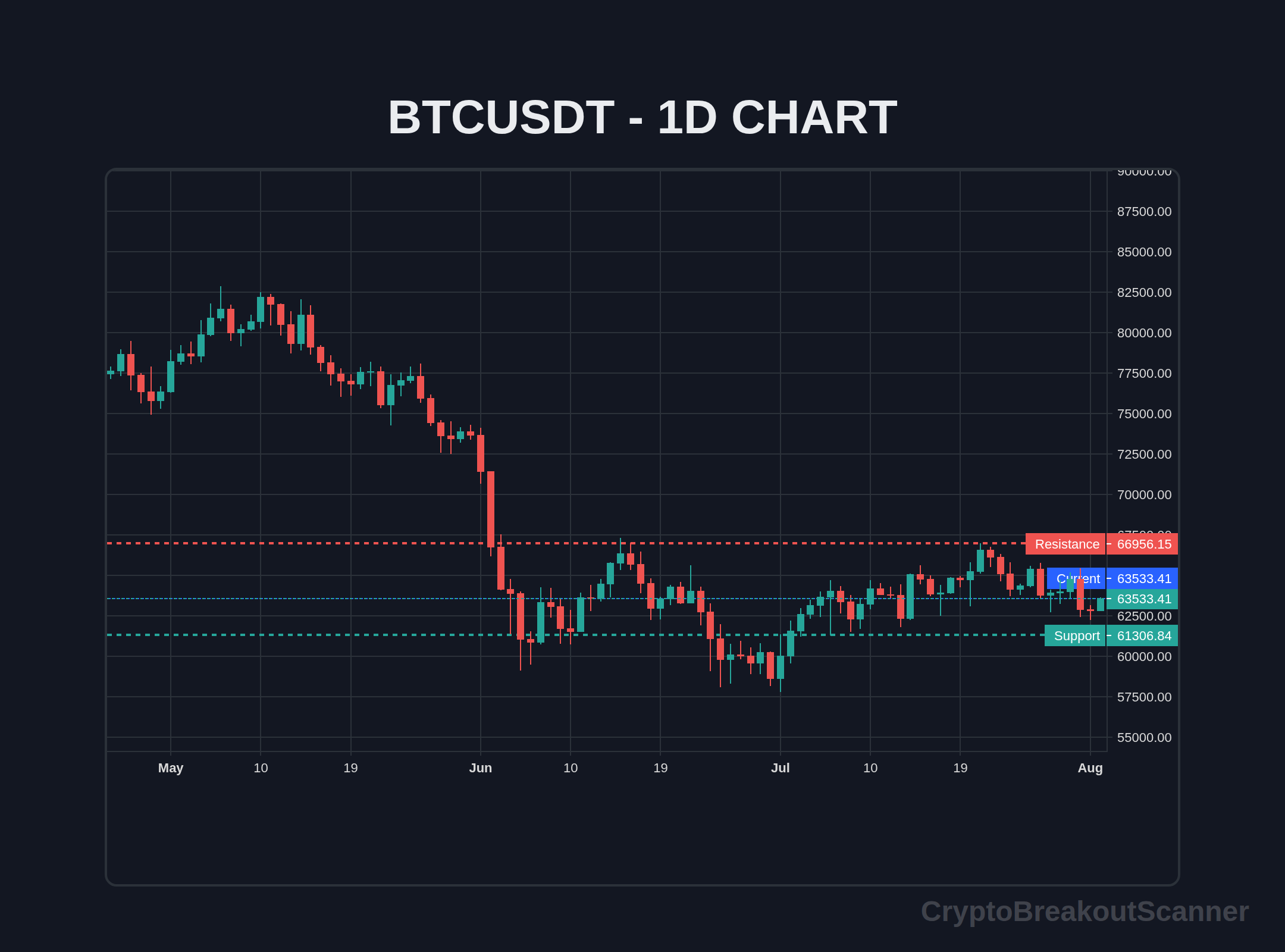how to crypto breakout scanner - BTCUSDT Chart