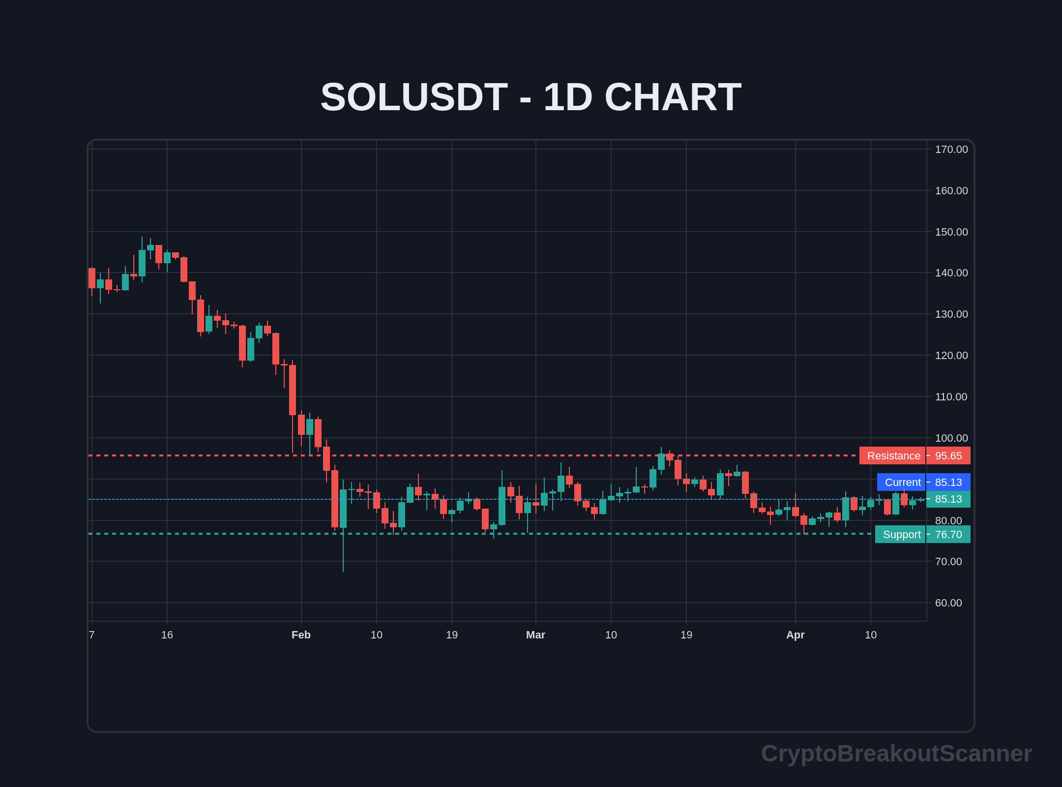 how to crypto breakout scanner for avax - SOLUSDT Chart