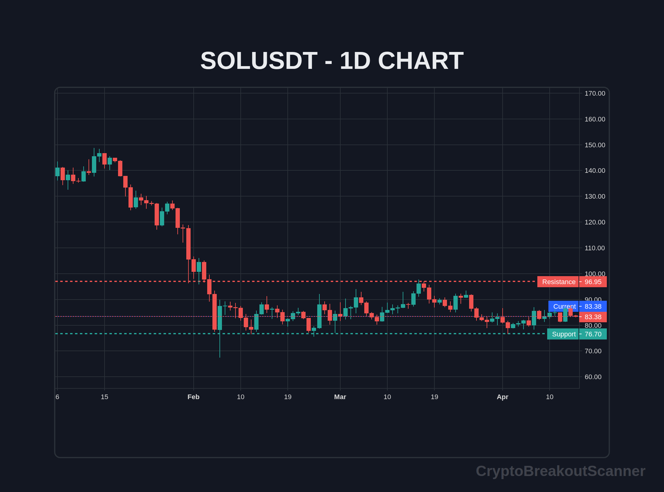 how to crypto breakout scanner for bnb - SOLUSDT Chart