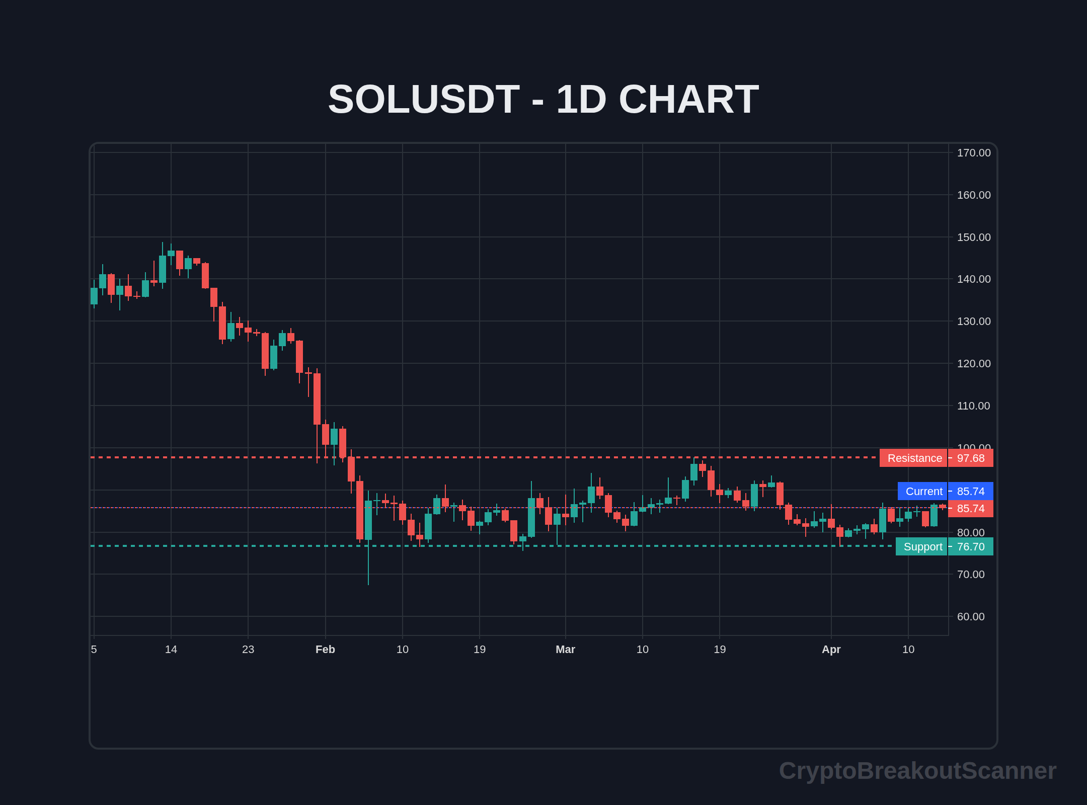 how to crypto breakout scanner for dogecoin - SOLUSDT Chart