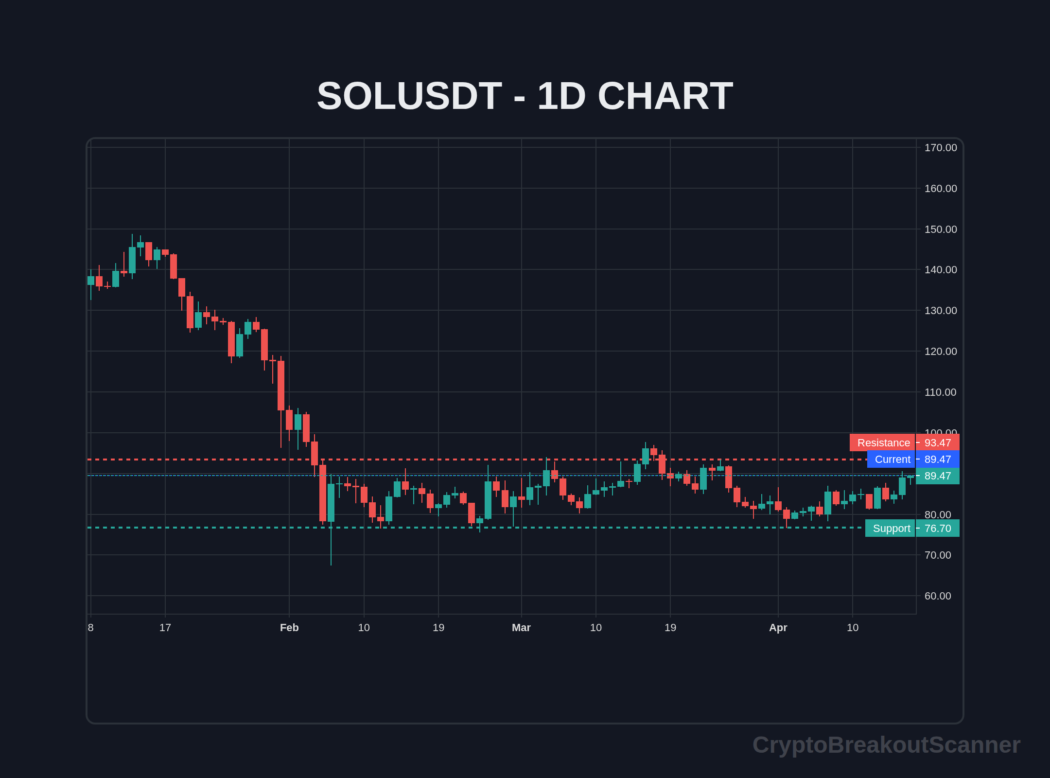 how to crypto breakout scanner for dot - SOLUSDT Chart