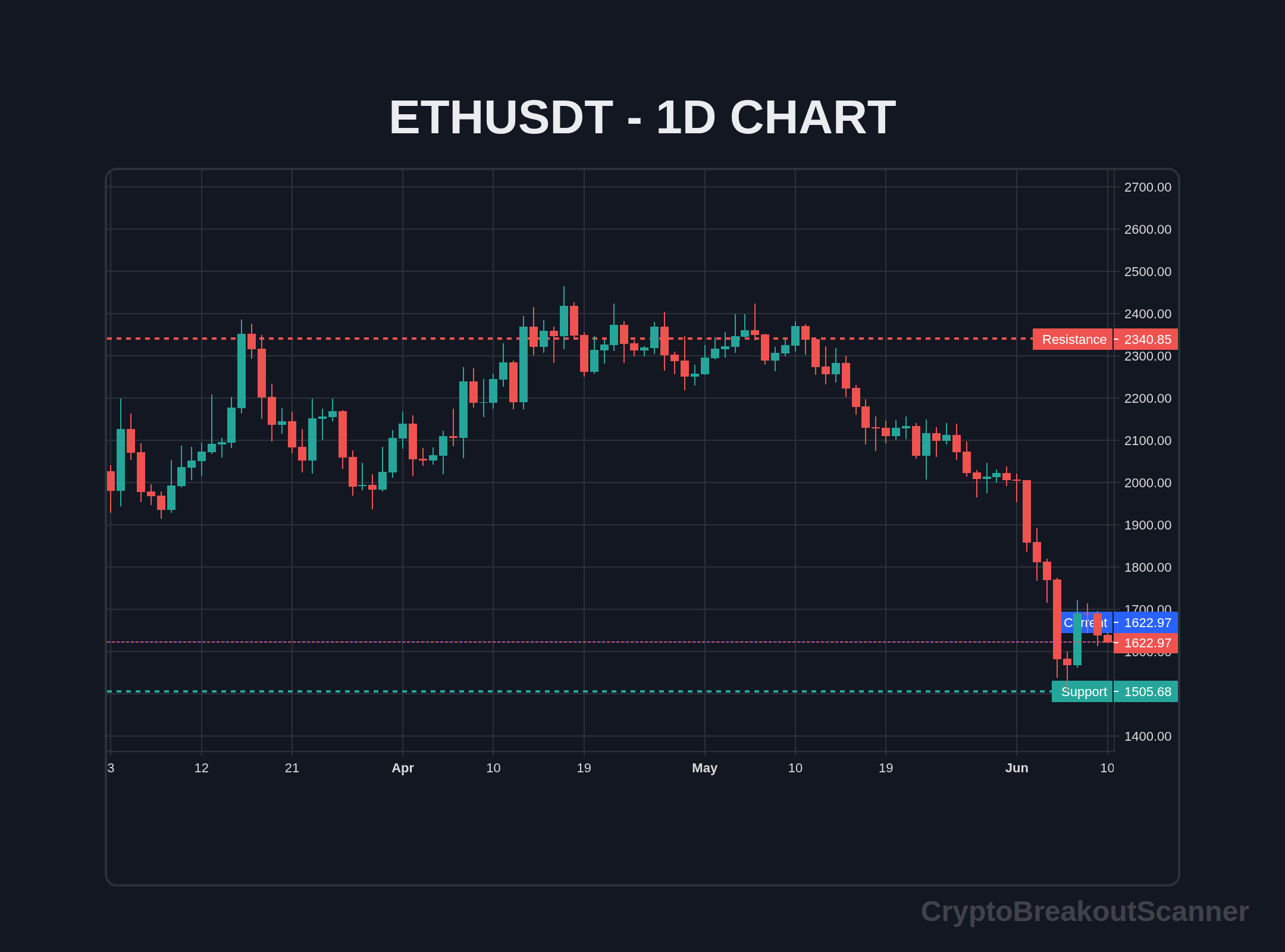 how to crypto breakout scanner for eth - ETHUSDT Chart