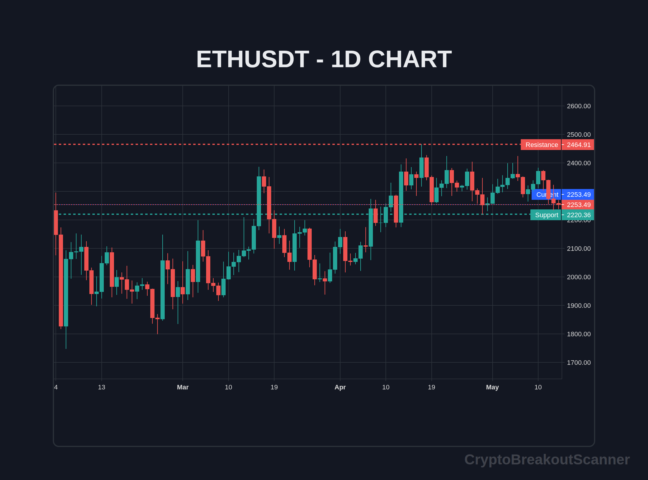 how to crypto breakout scanner for ethereum - ETHUSDT Chart
