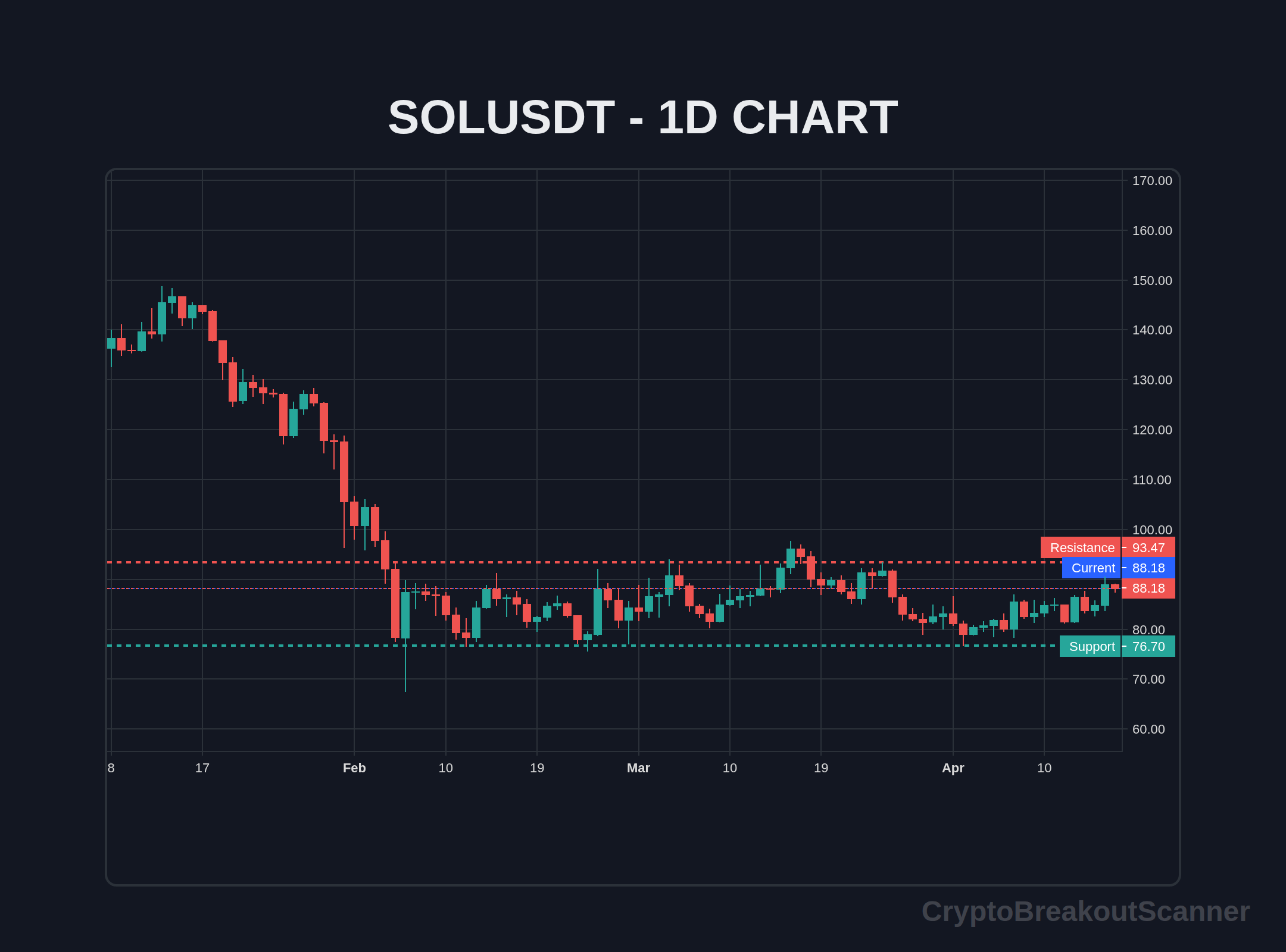 how to crypto breakout screener for bitcoin - SOLUSDT Chart