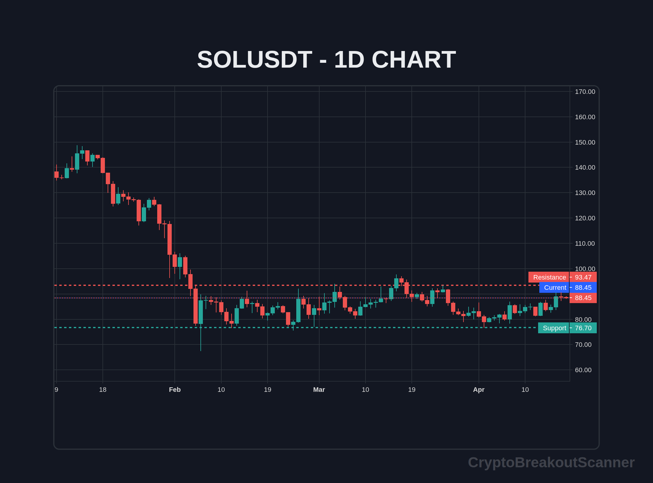 how to crypto breakout screener for eth - SOLUSDT Chart